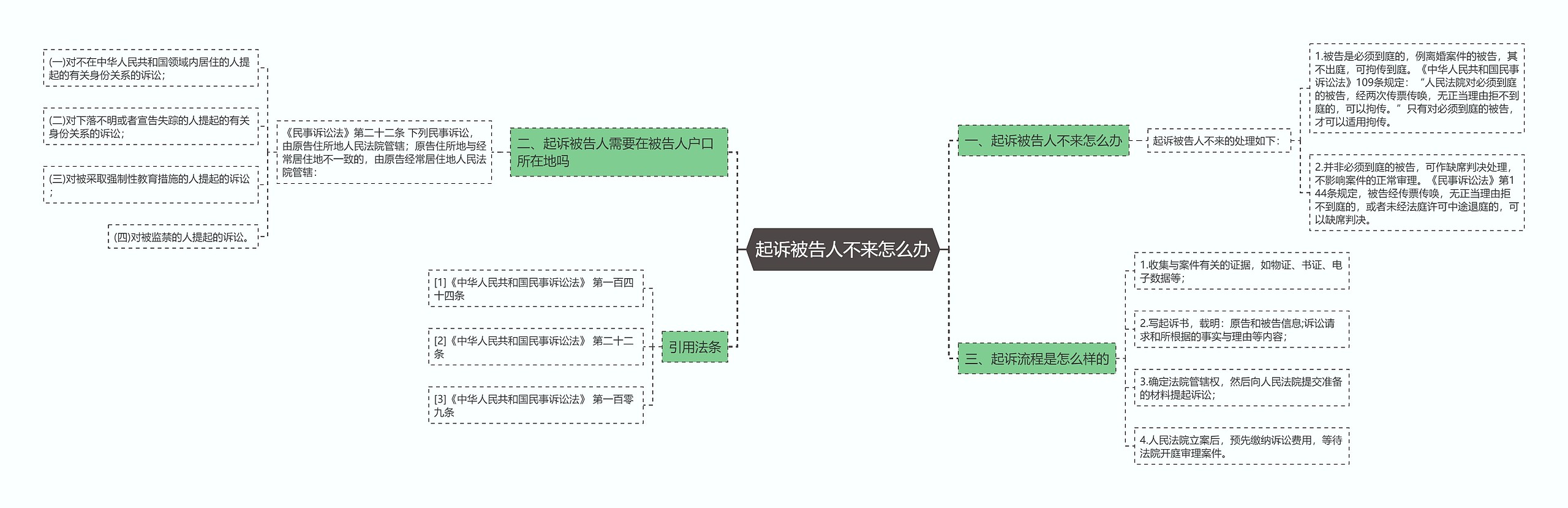起诉被告人不来怎么办思维导图