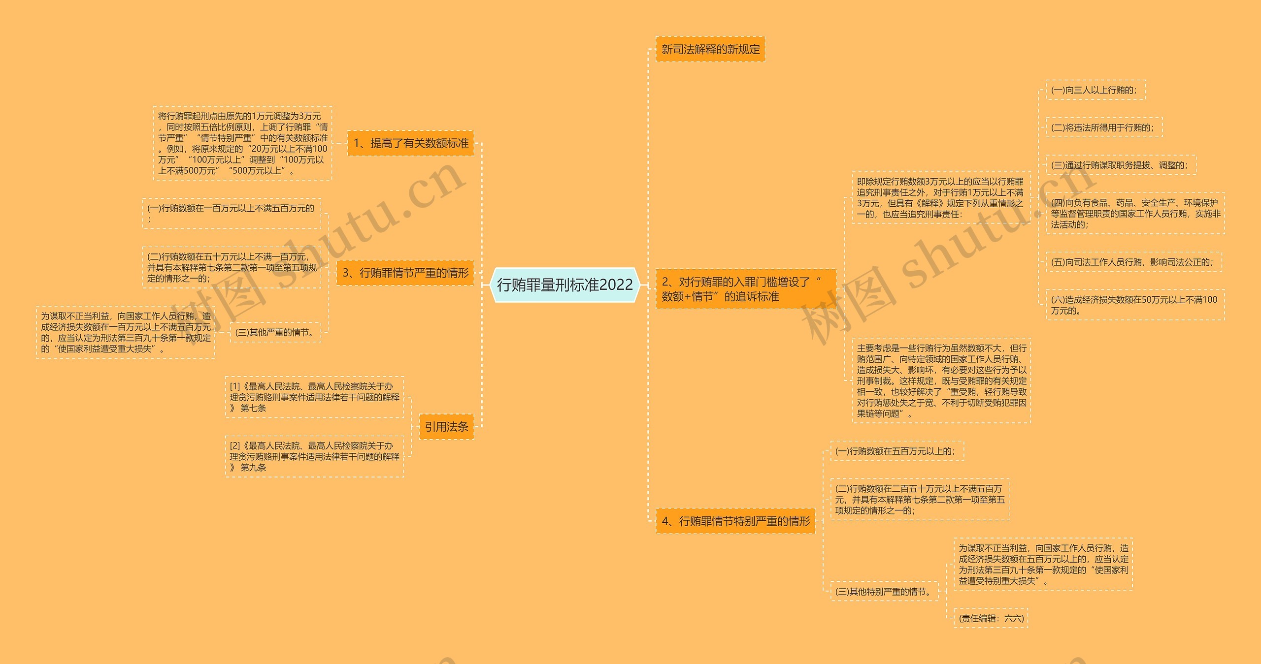 行贿罪量刑标准2022思维导图