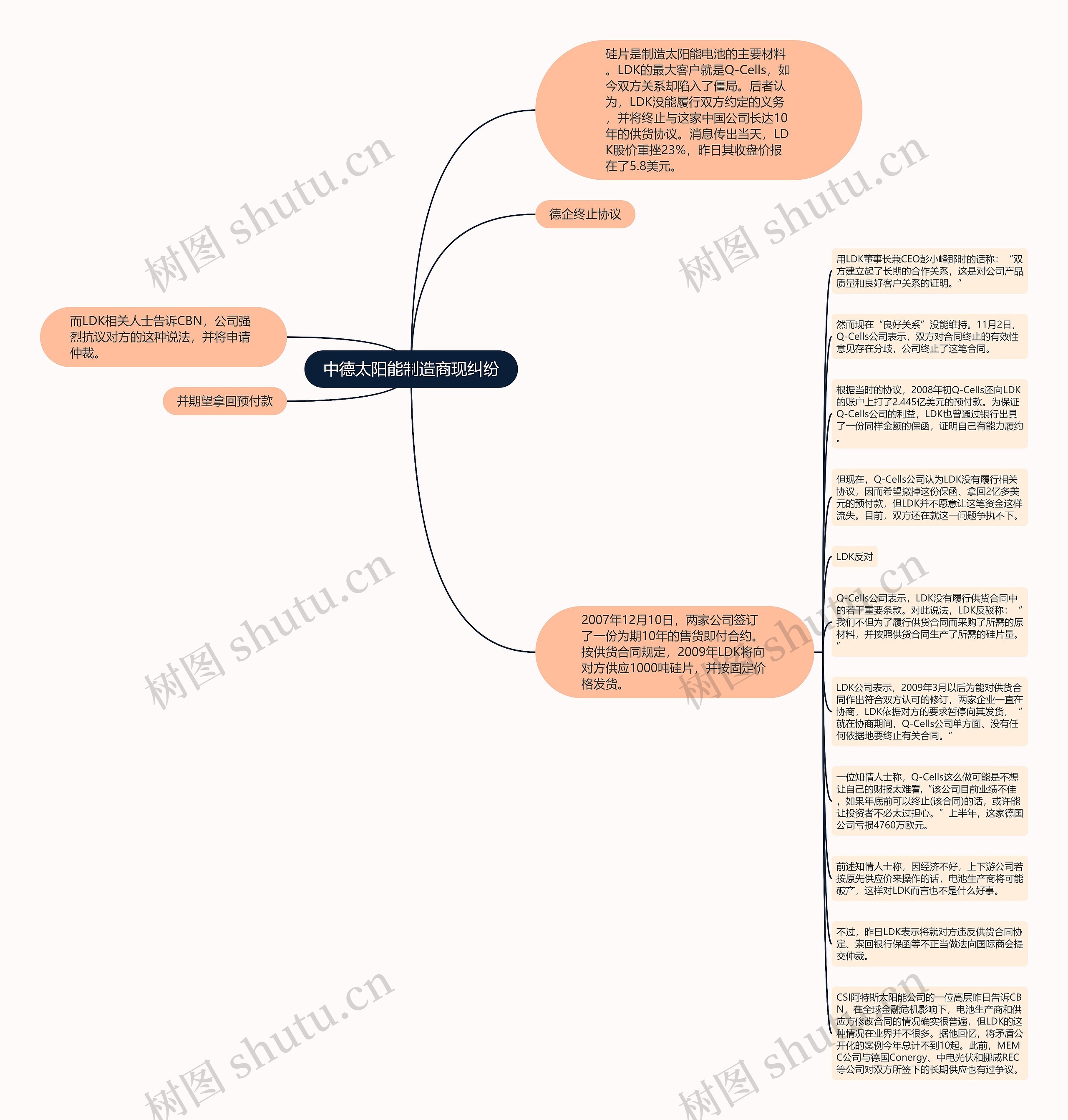 中德太阳能制造商现纠纷思维导图