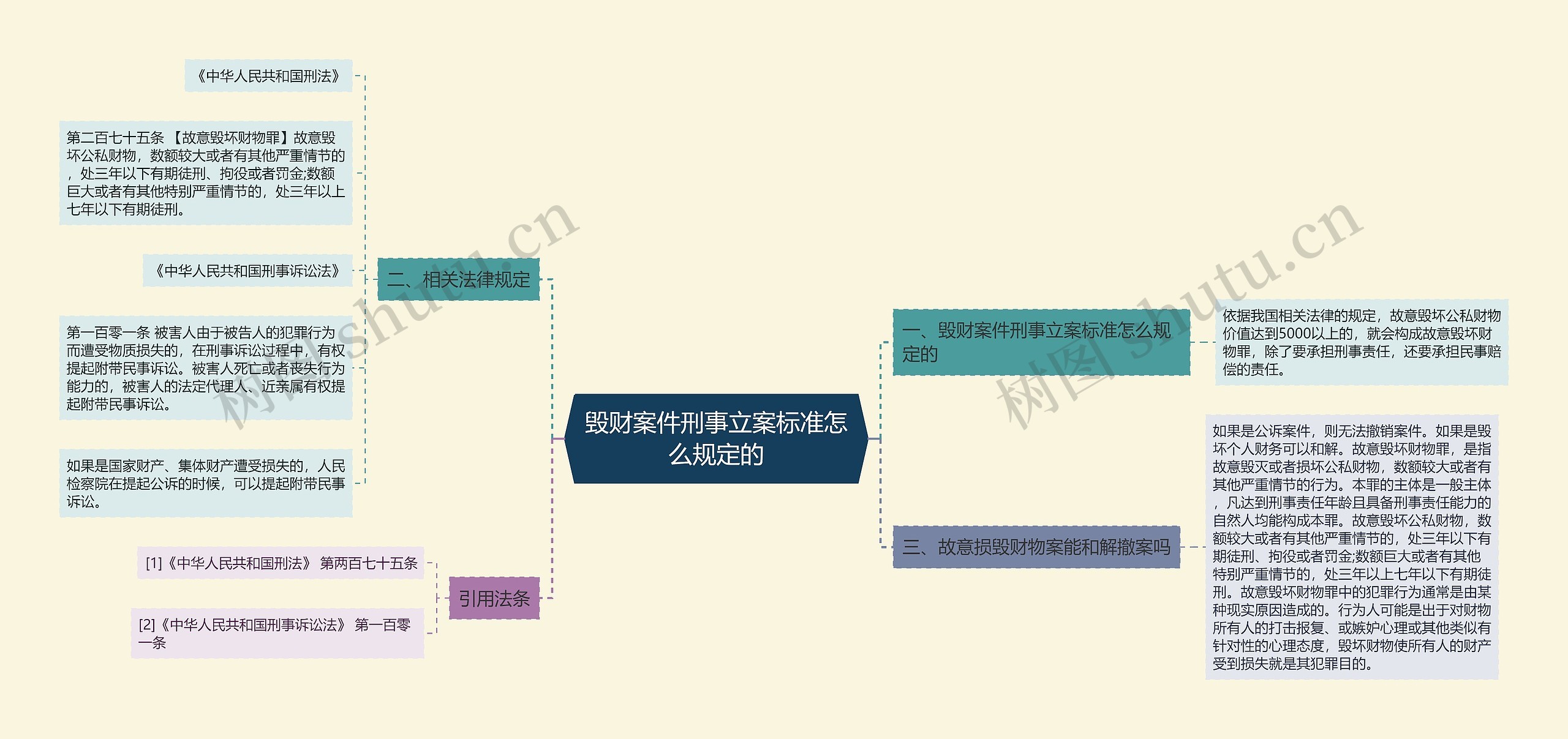 毁财案件刑事立案标准怎么规定的思维导图