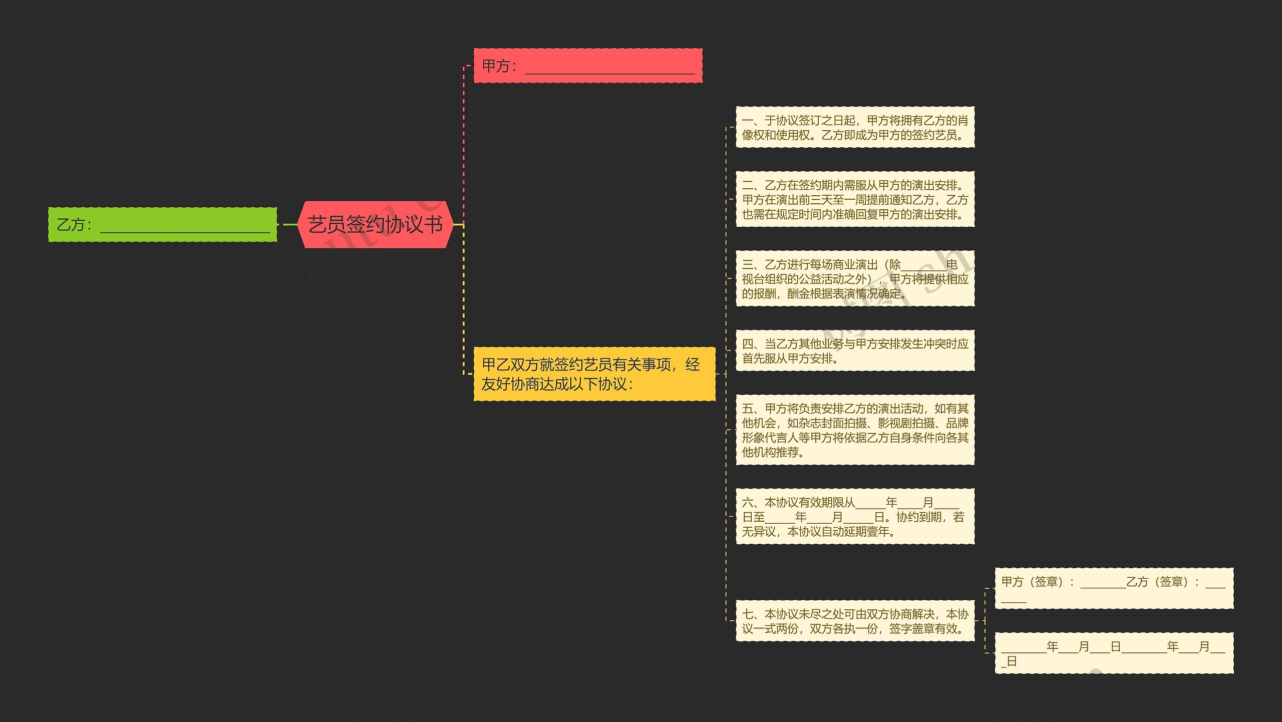 艺员签约协议书思维导图