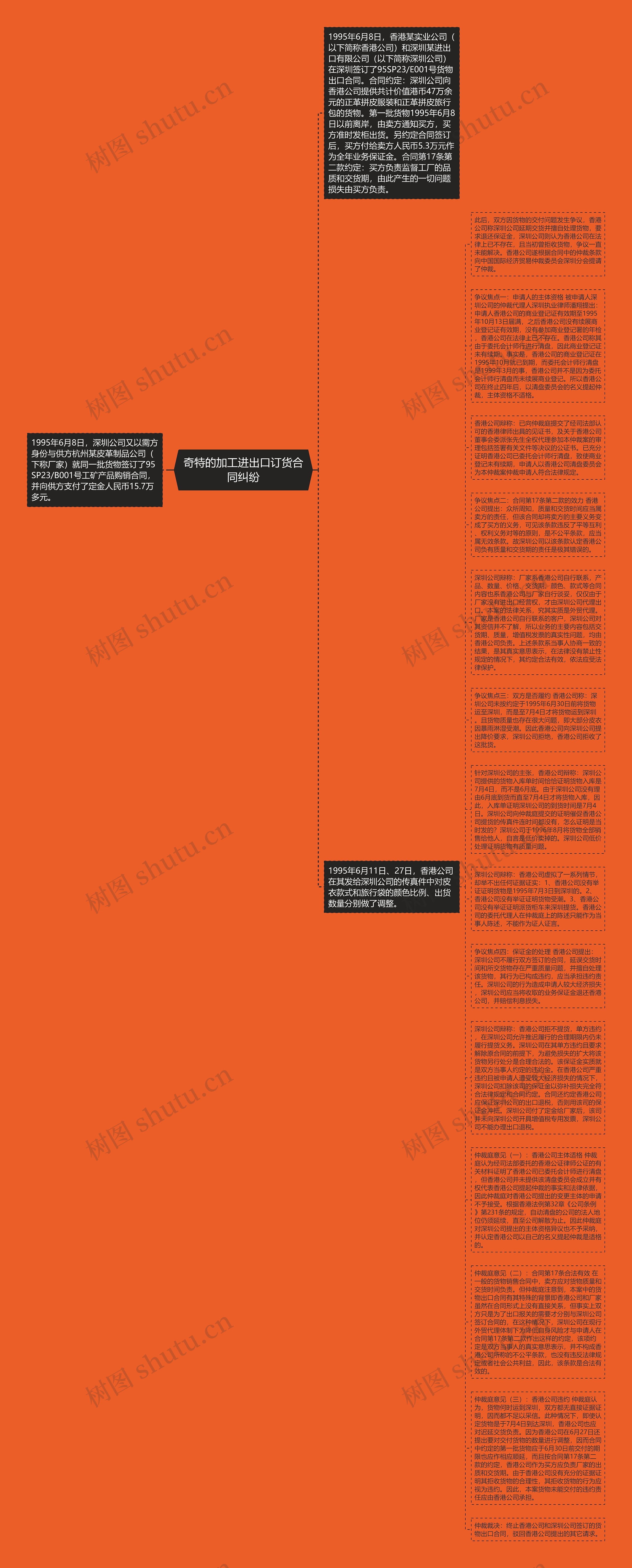 奇特的加工进出口订货合同纠纷思维导图