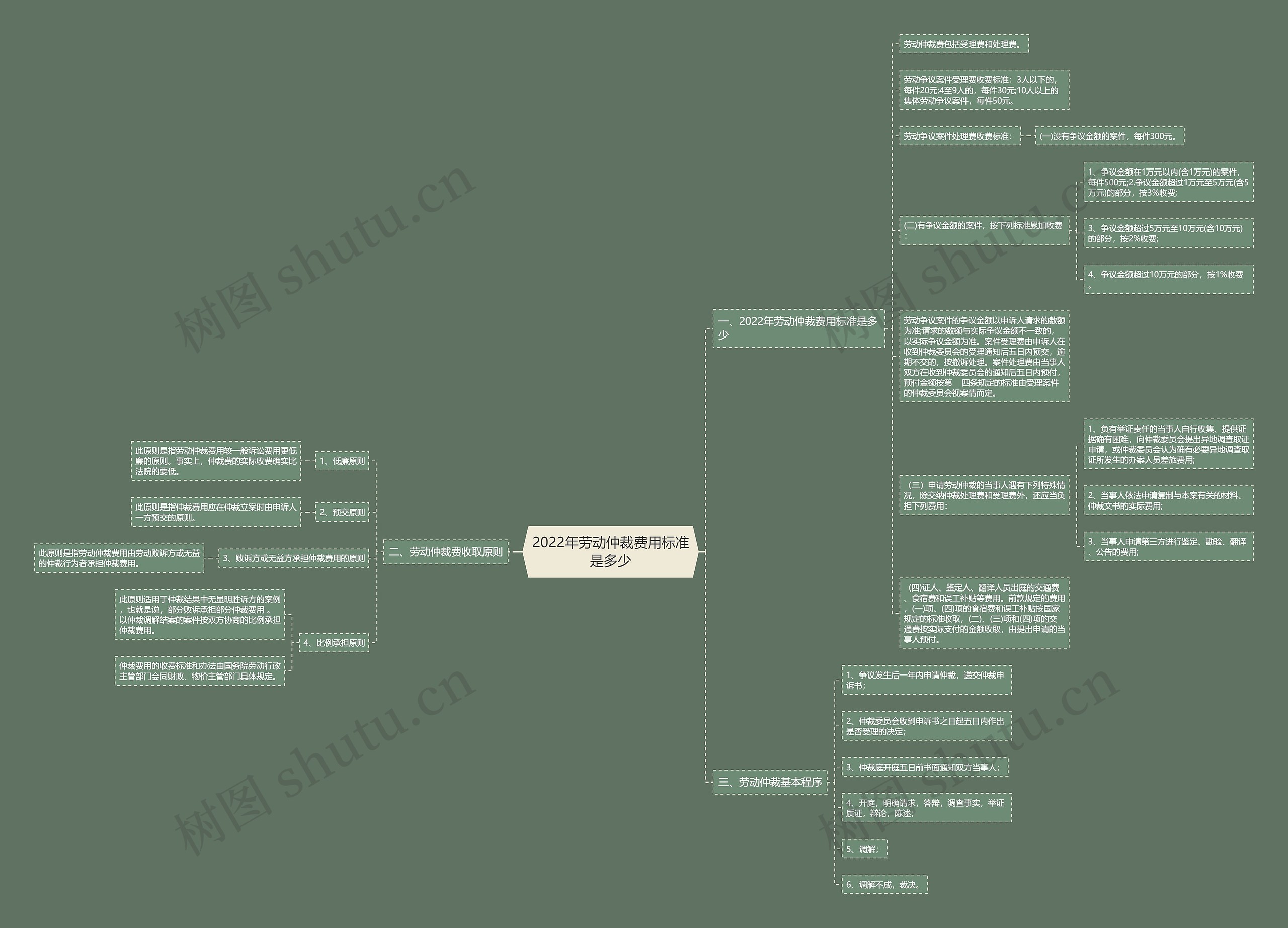2022年劳动仲裁费用标准是多少 2022年劳动仲裁费用标准是多少