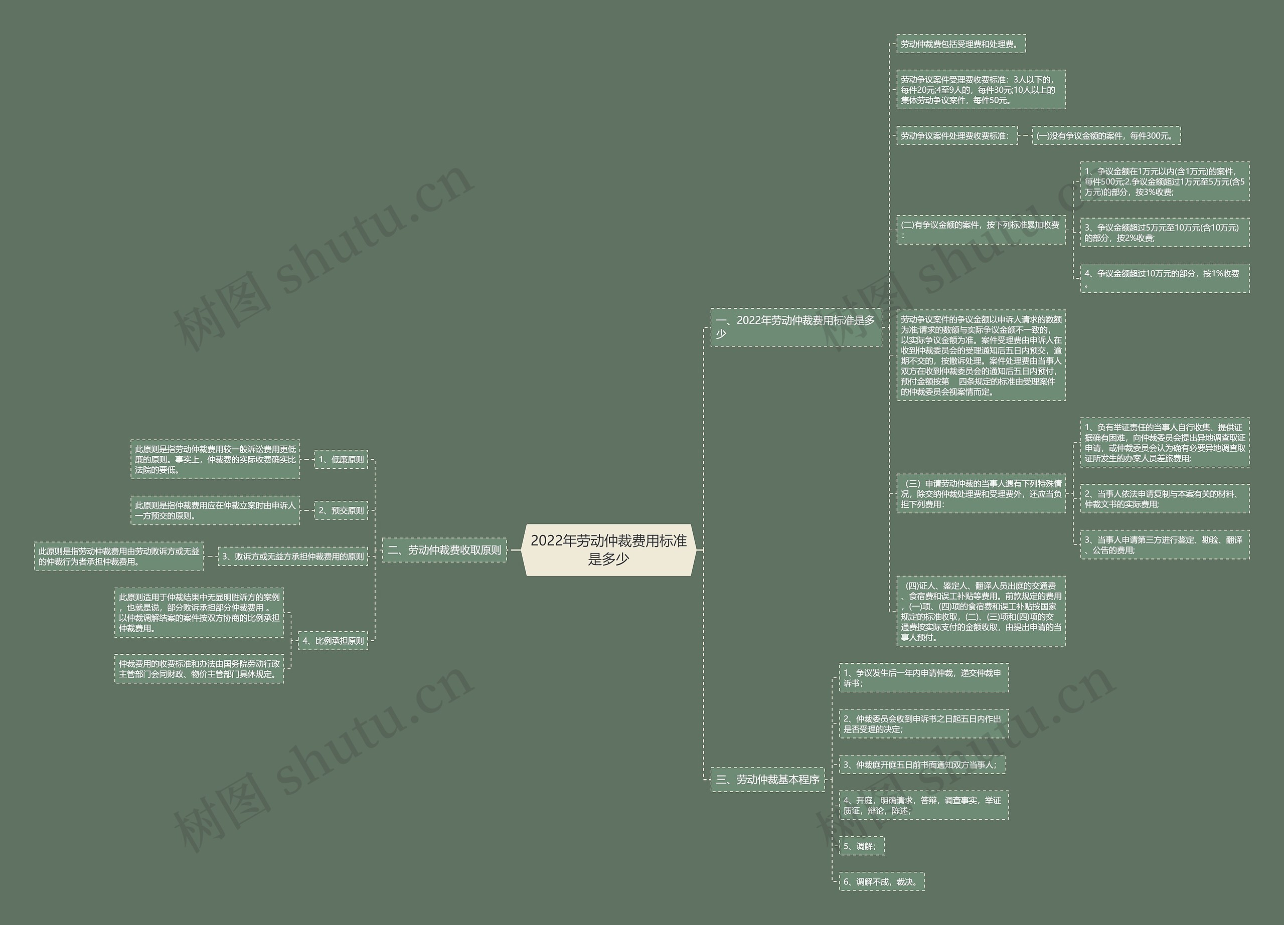 2022年劳动仲裁费用标准是多少思维导图