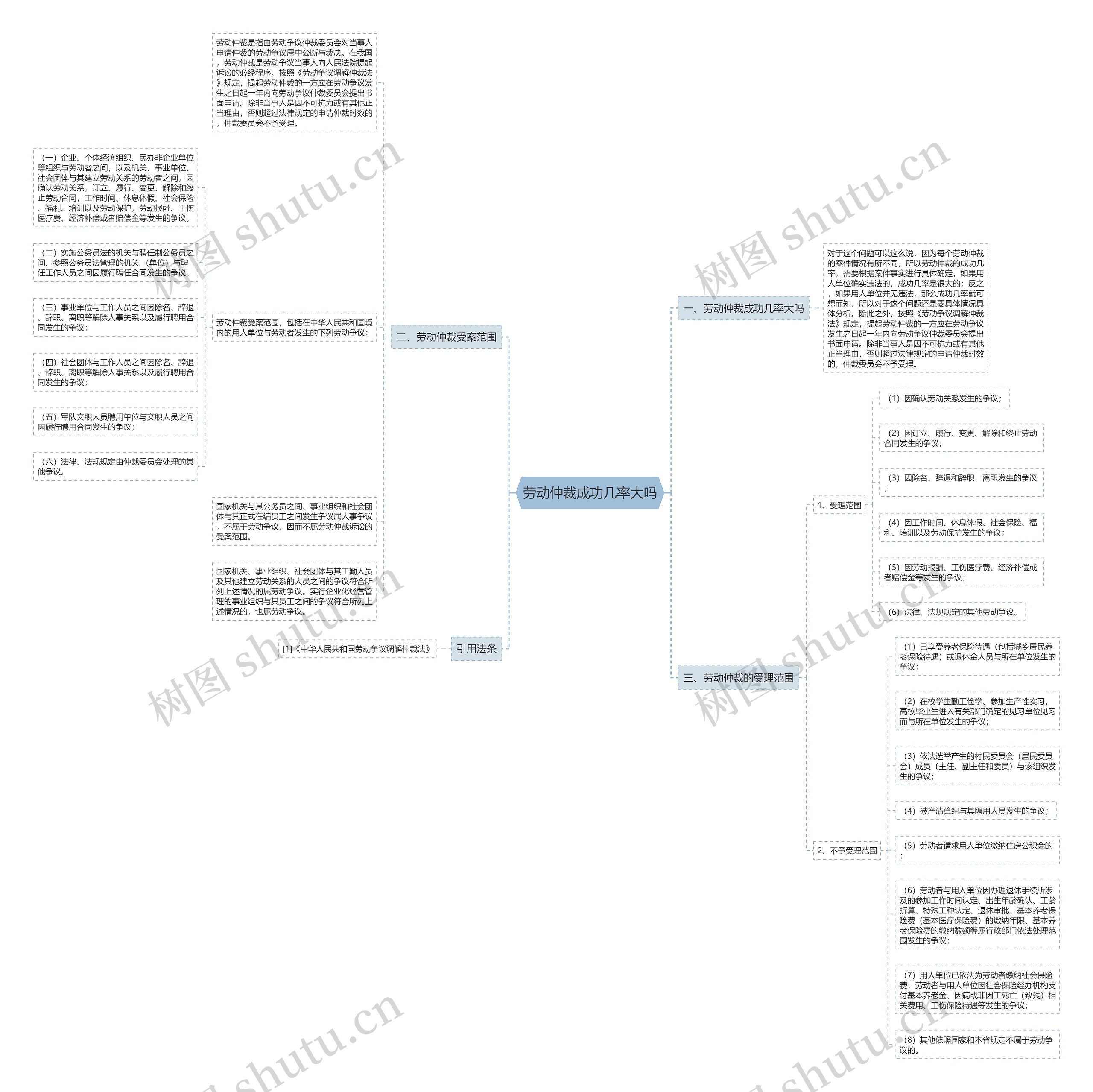 劳动仲裁成功几率大吗思维导图
