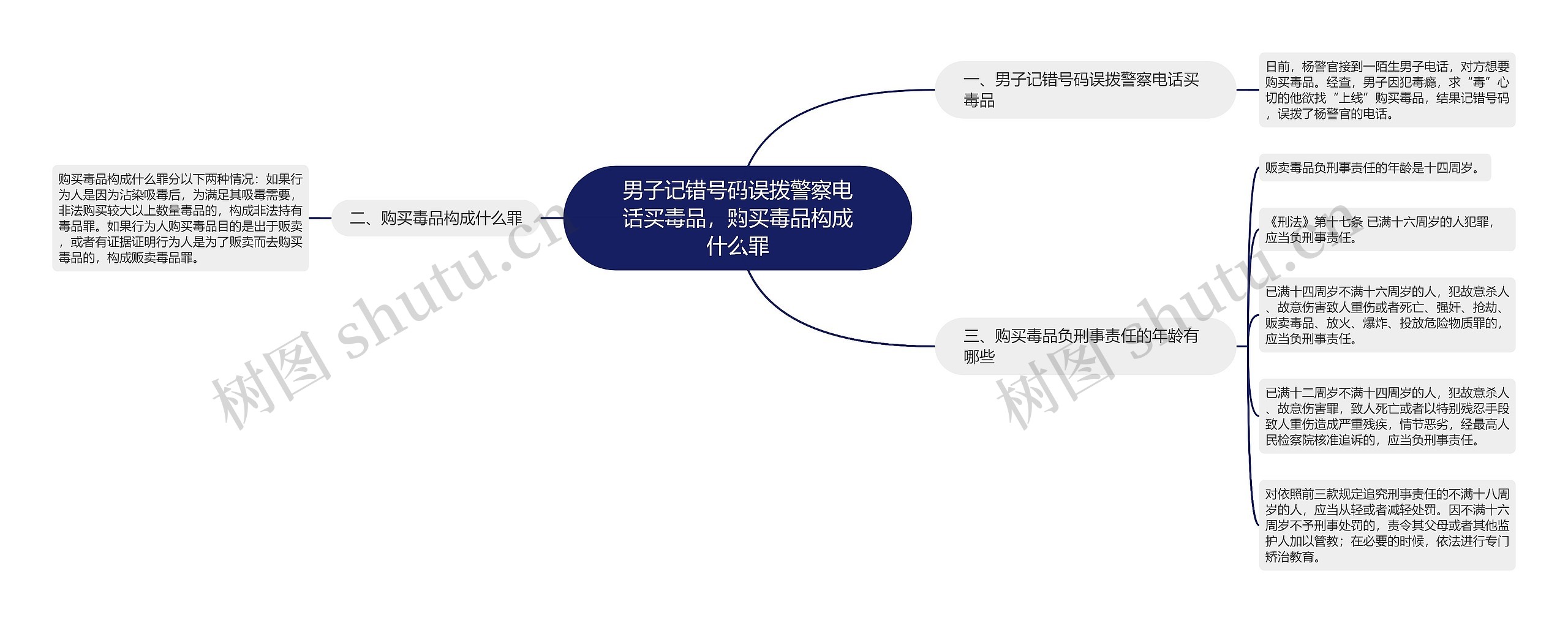 男子记错号码误拨警察电话买毒品，购买毒品构成什么罪思维导图