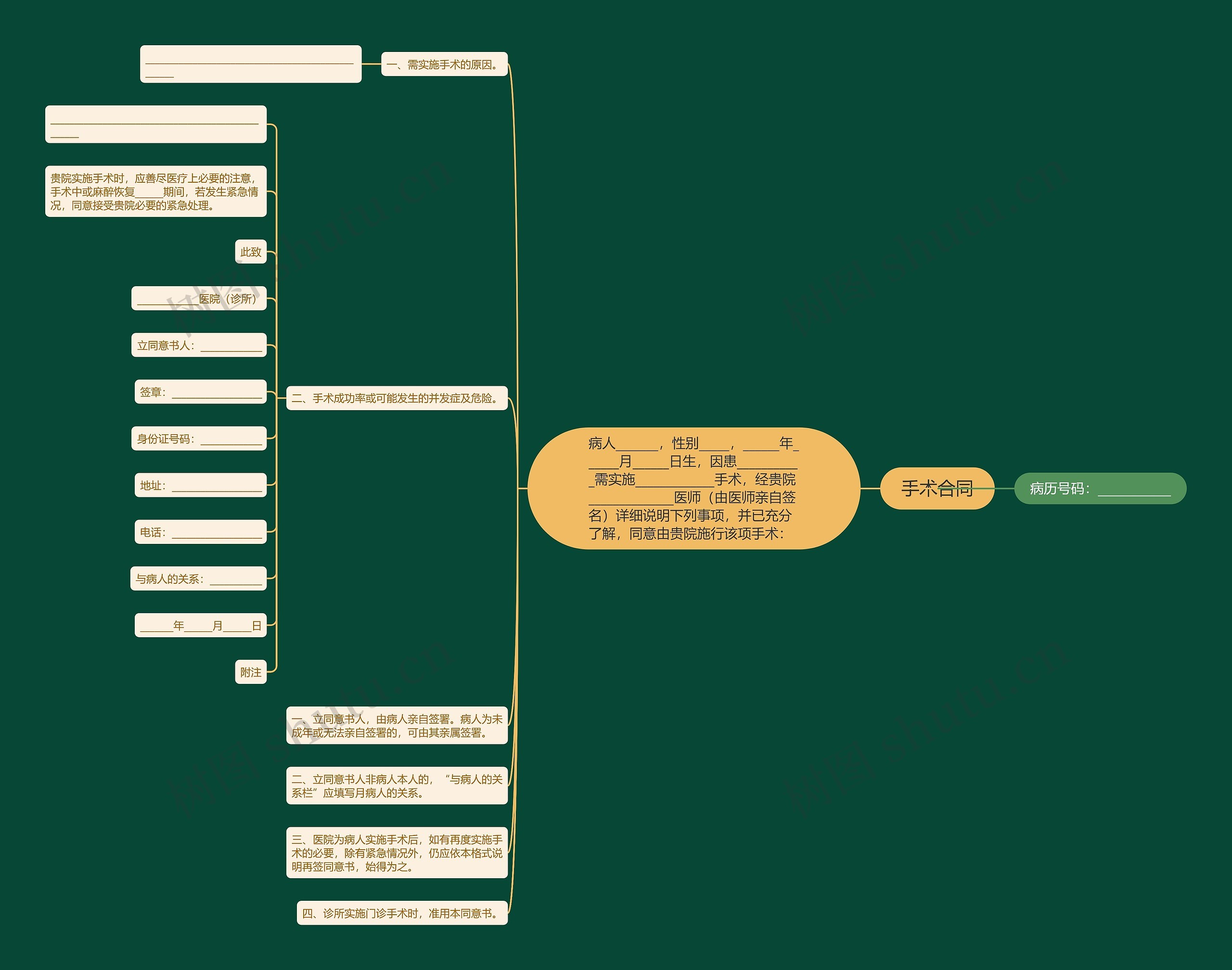 手术合同思维导图