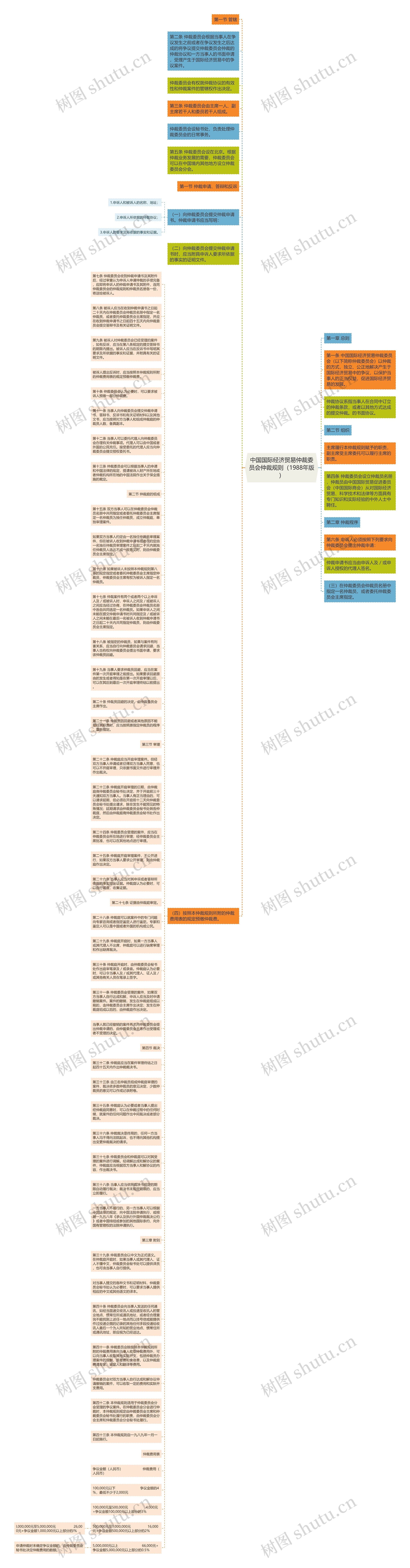 中国国际经济贸易仲裁委员会仲裁规则（1988年版）思维导图
