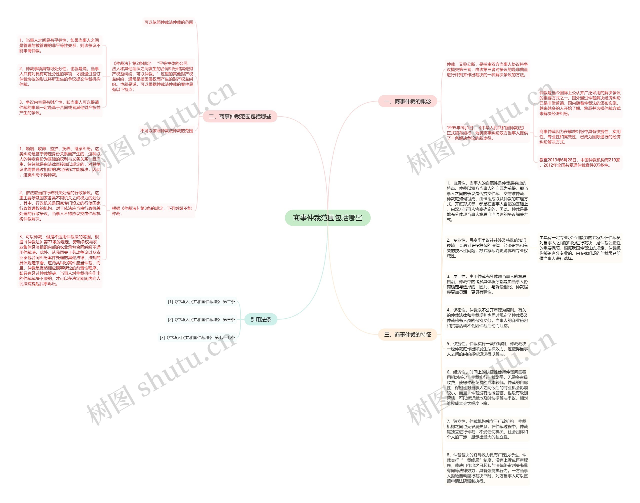商事仲裁范围包括哪些思维导图