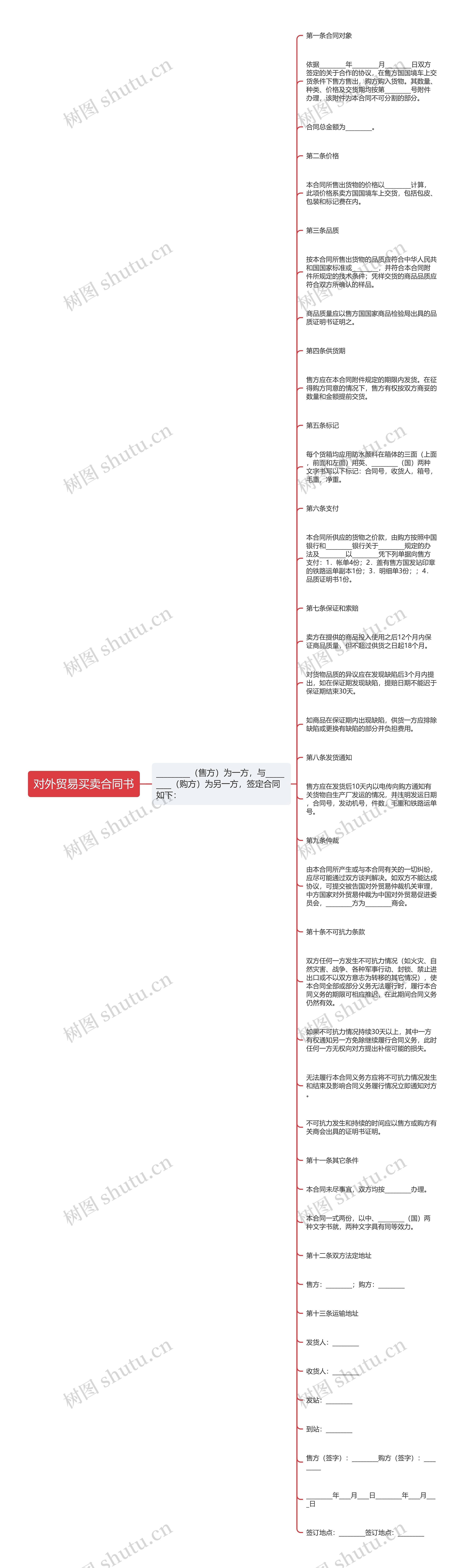 对外贸易买卖合同书思维导图