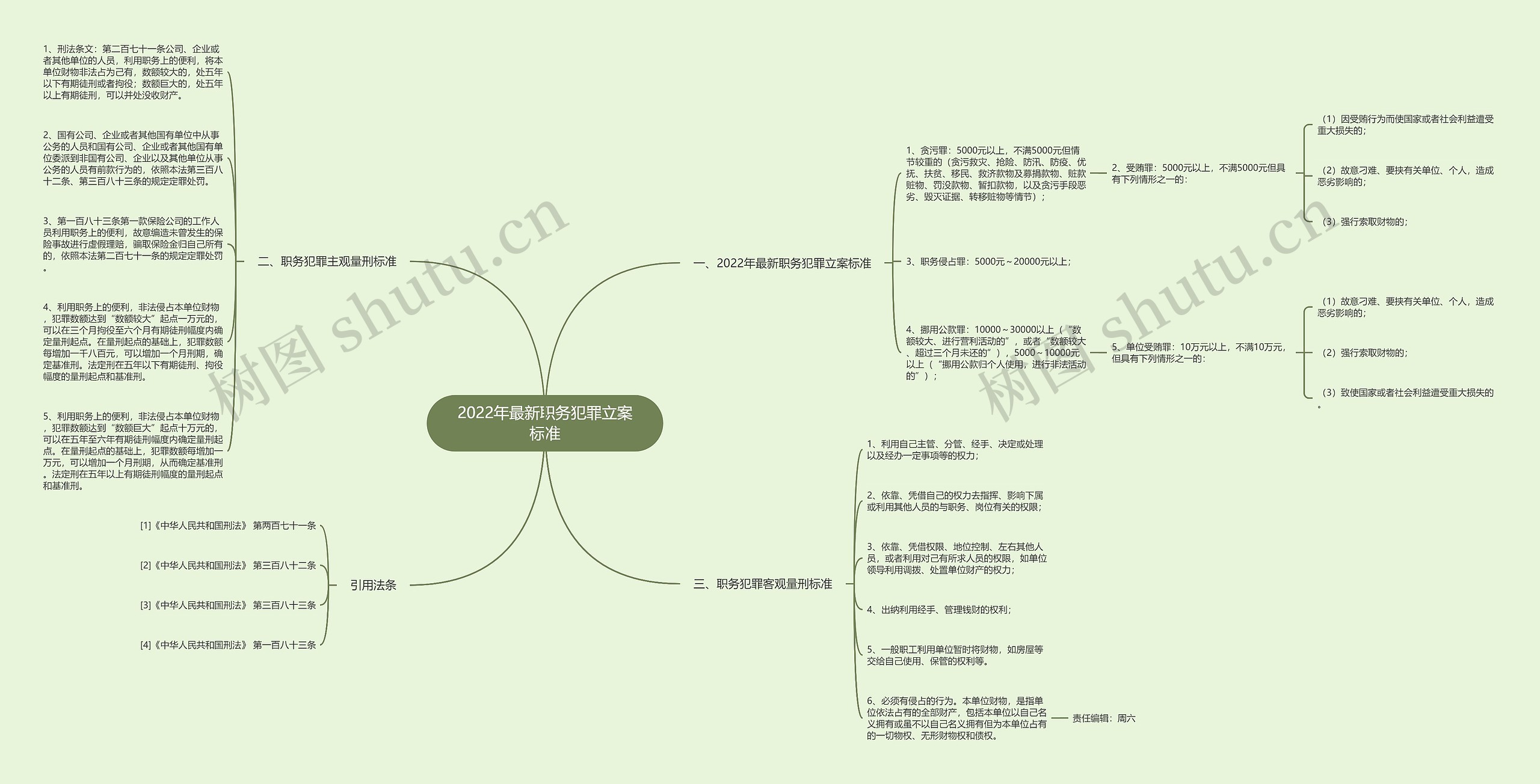 2022年最新职务犯罪立案标准思维导图