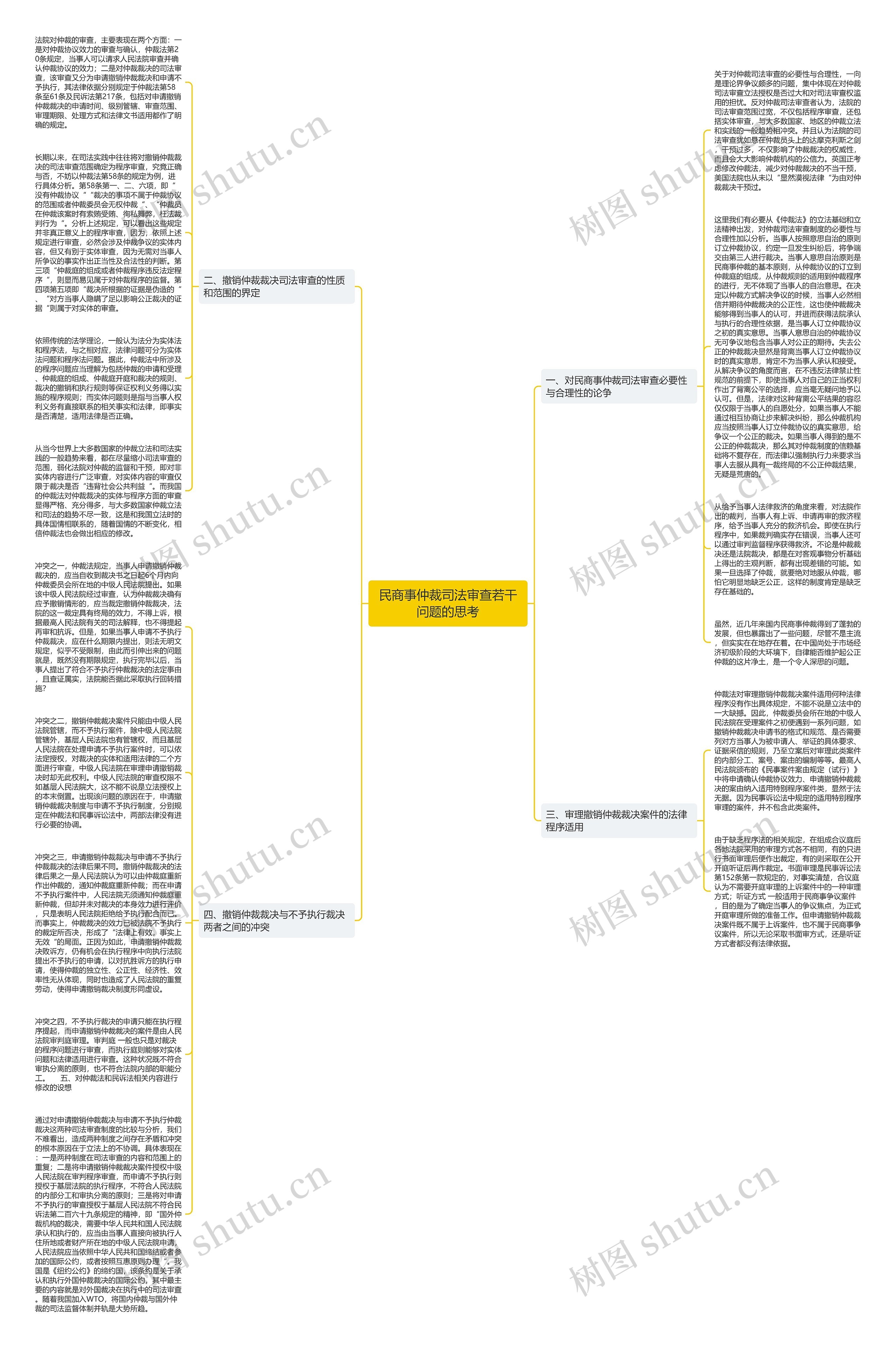 民商事仲裁司法审查若干问题的思考思维导图
