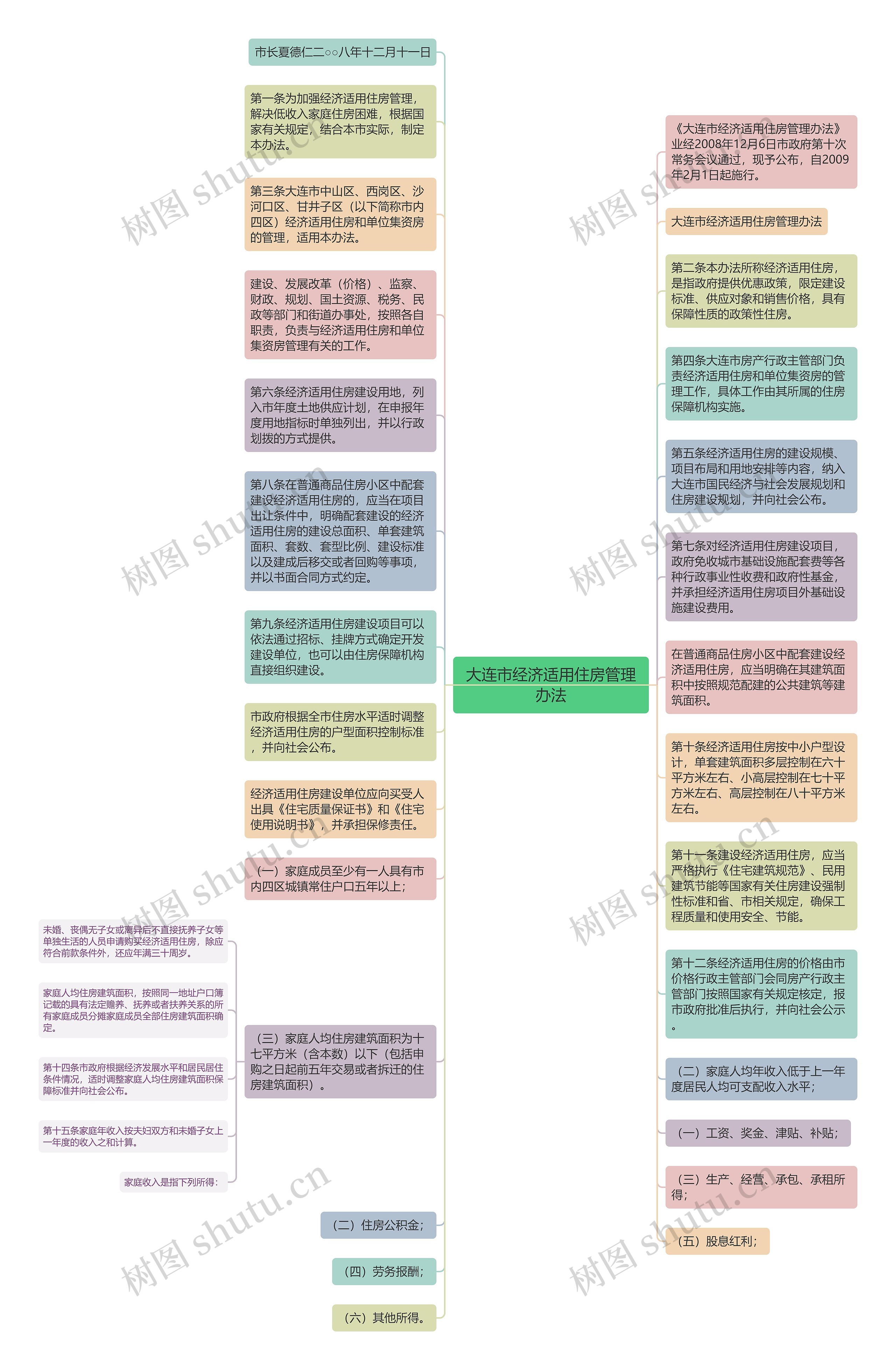 大连市经济适用住房管理办法思维导图