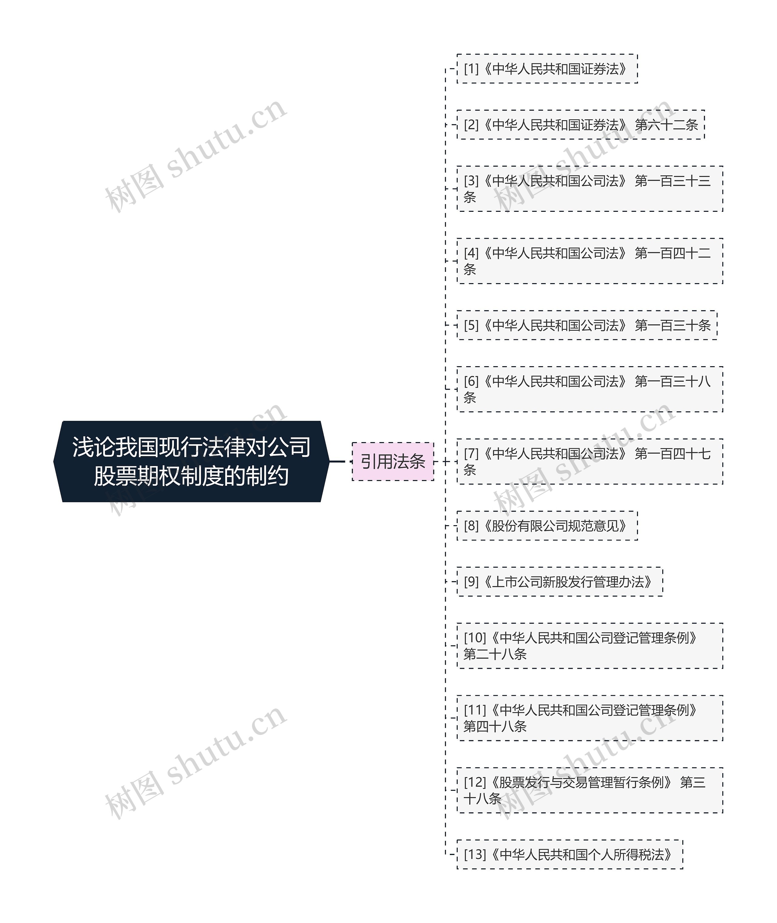 浅论我国现行法律对公司股票期权制度的制约 浅论我国现行法律对公司股票期权制度的制约