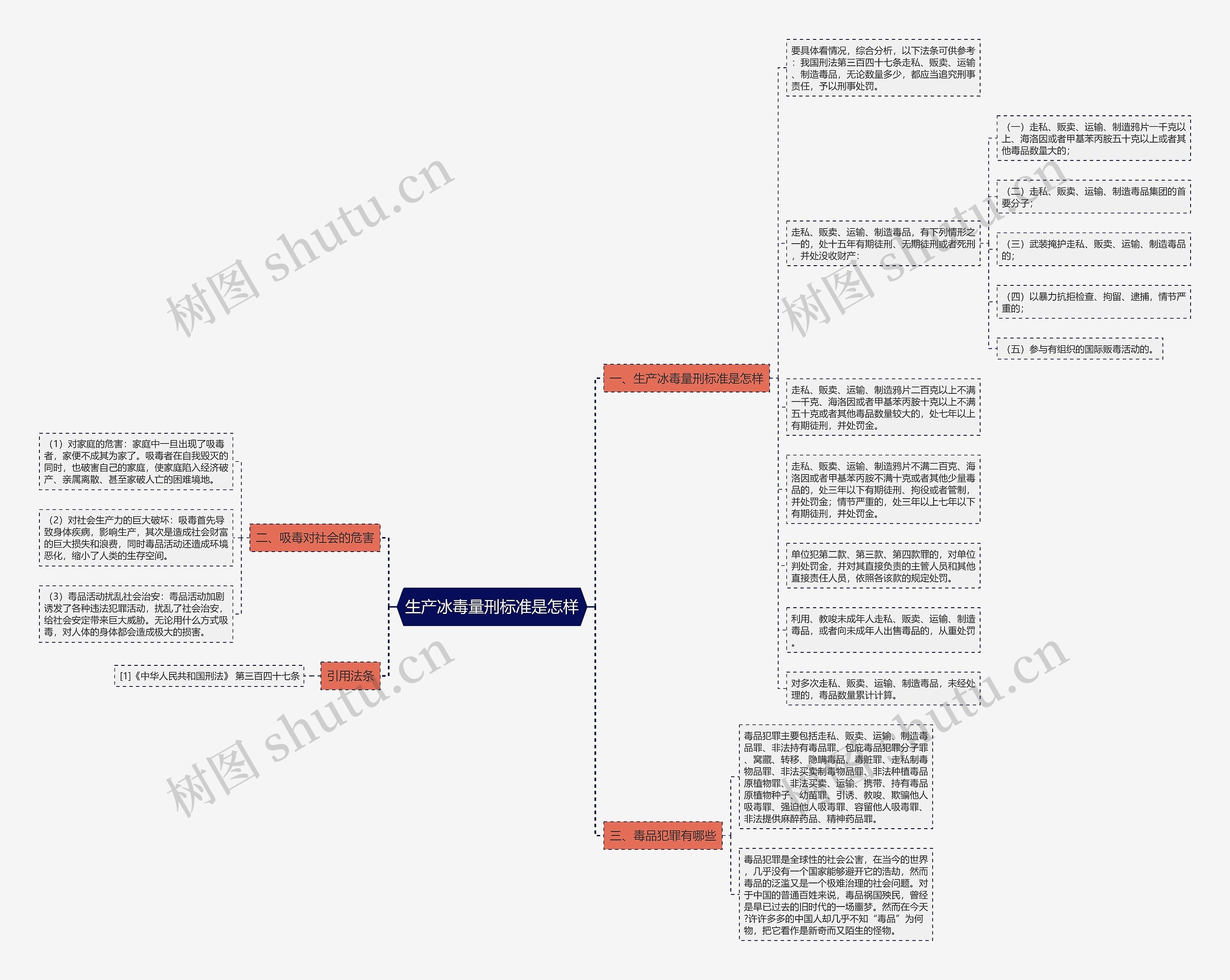 生产冰毒量刑标准是怎样思维导图