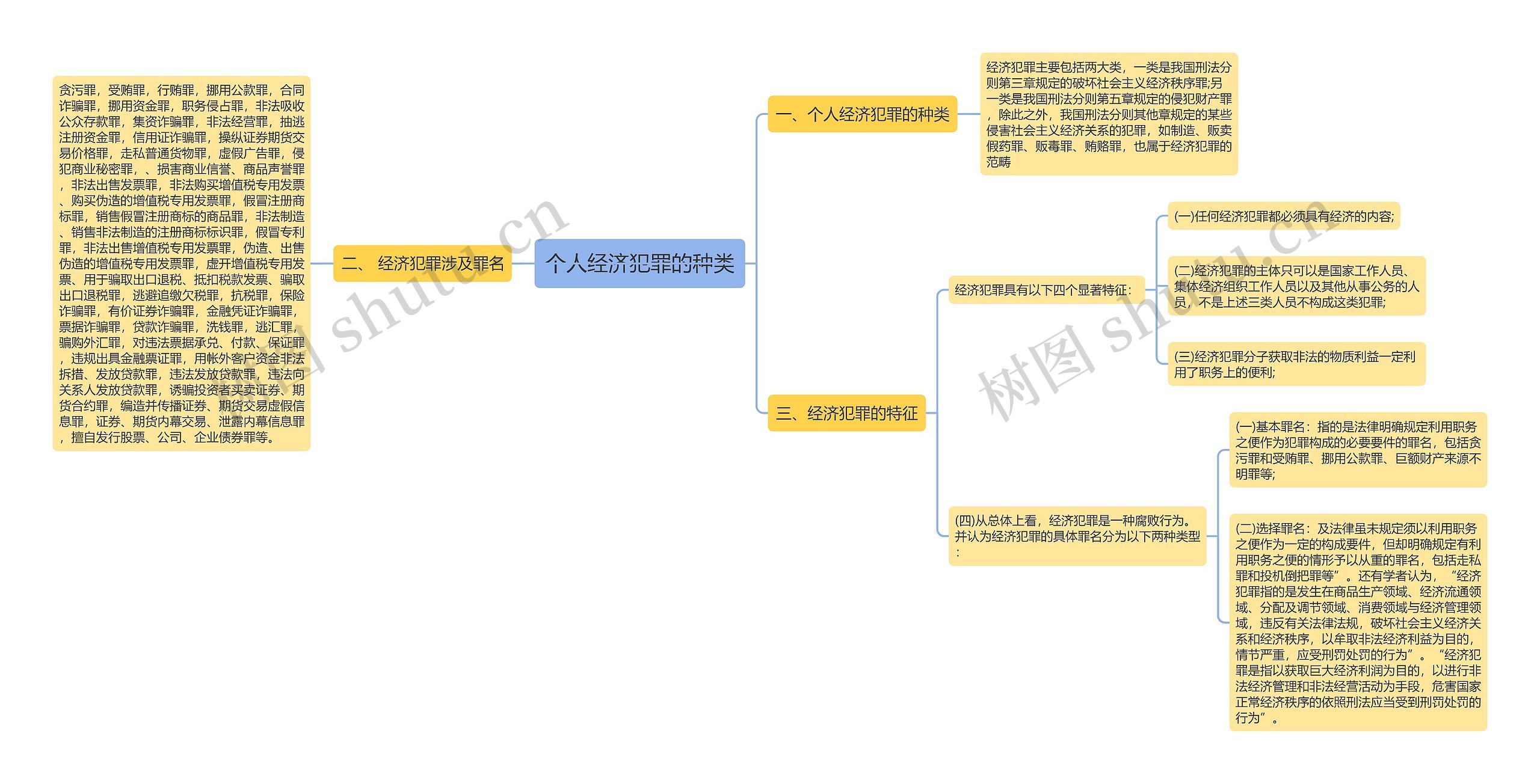 个人经济犯罪的种类思维导图