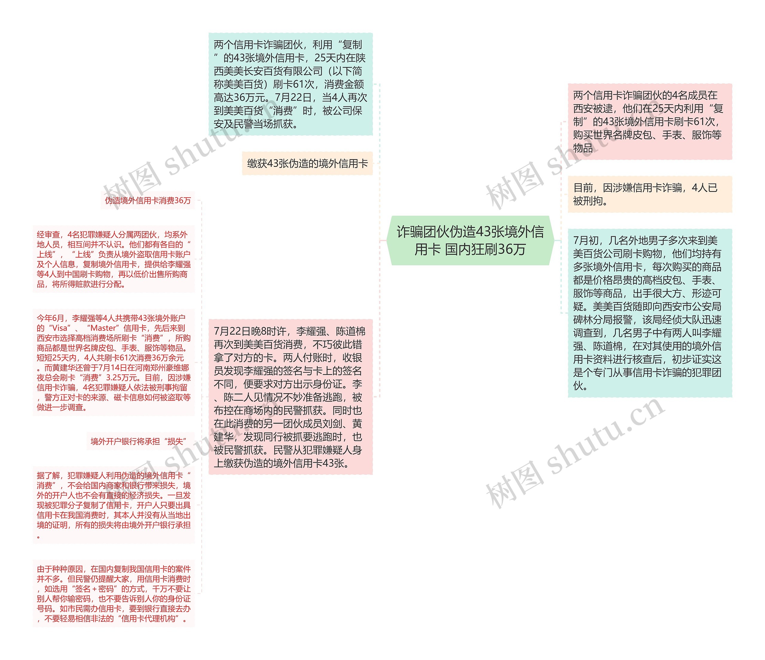 诈骗团伙伪造43张境外信用卡 国内狂刷36万思维导图