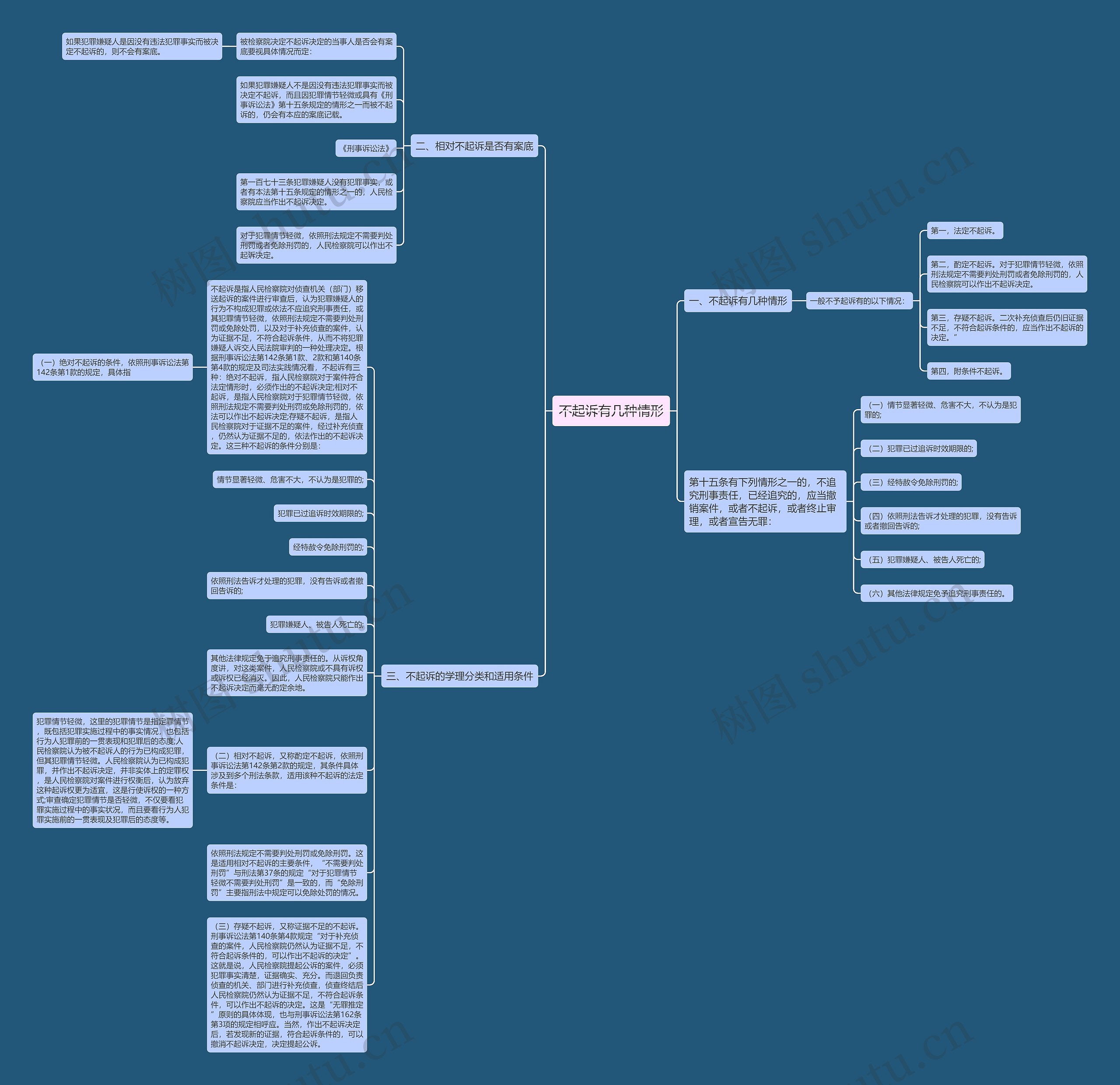 不起诉有几种情形思维导图