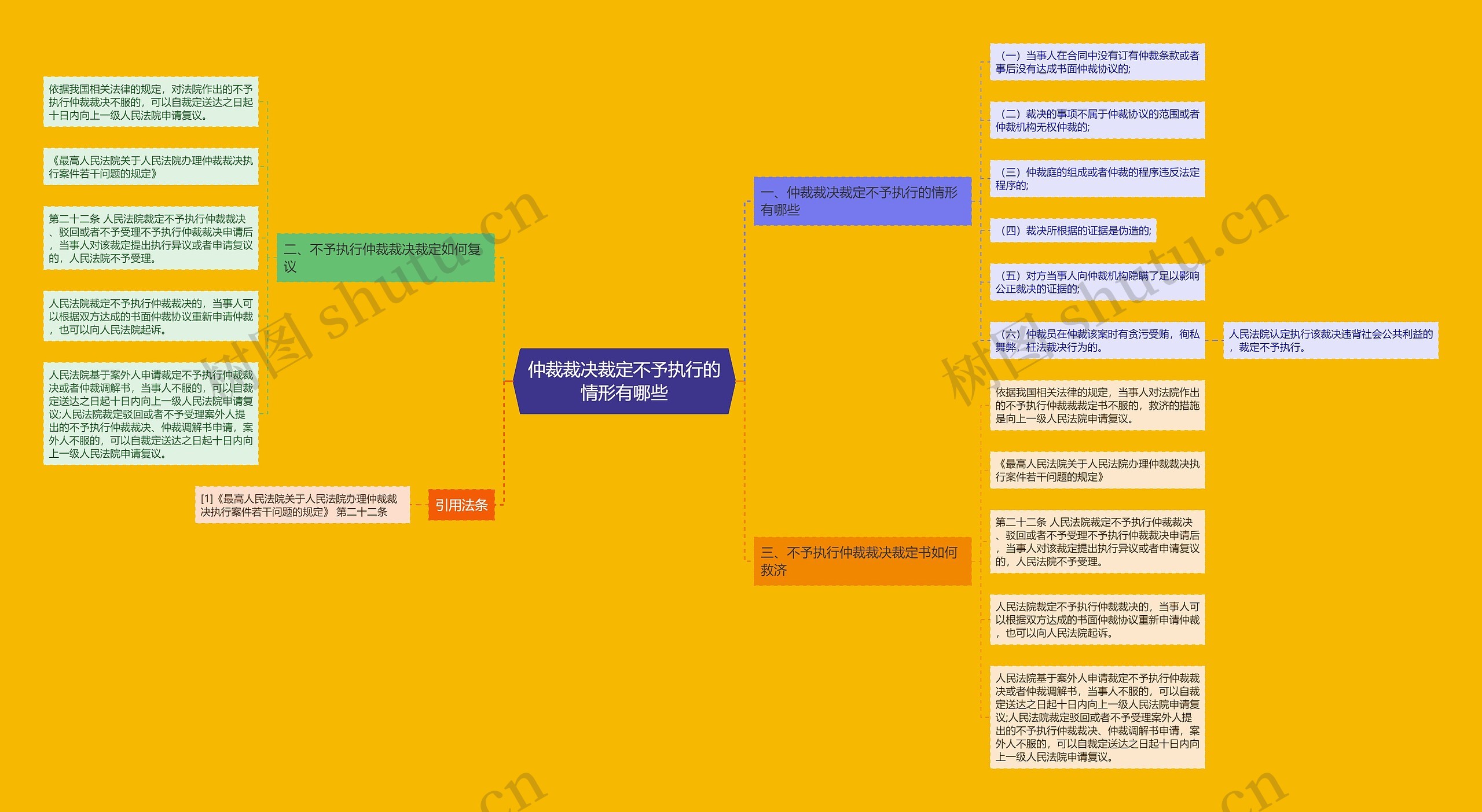 仲裁裁决裁定不予执行的情形有哪些思维导图