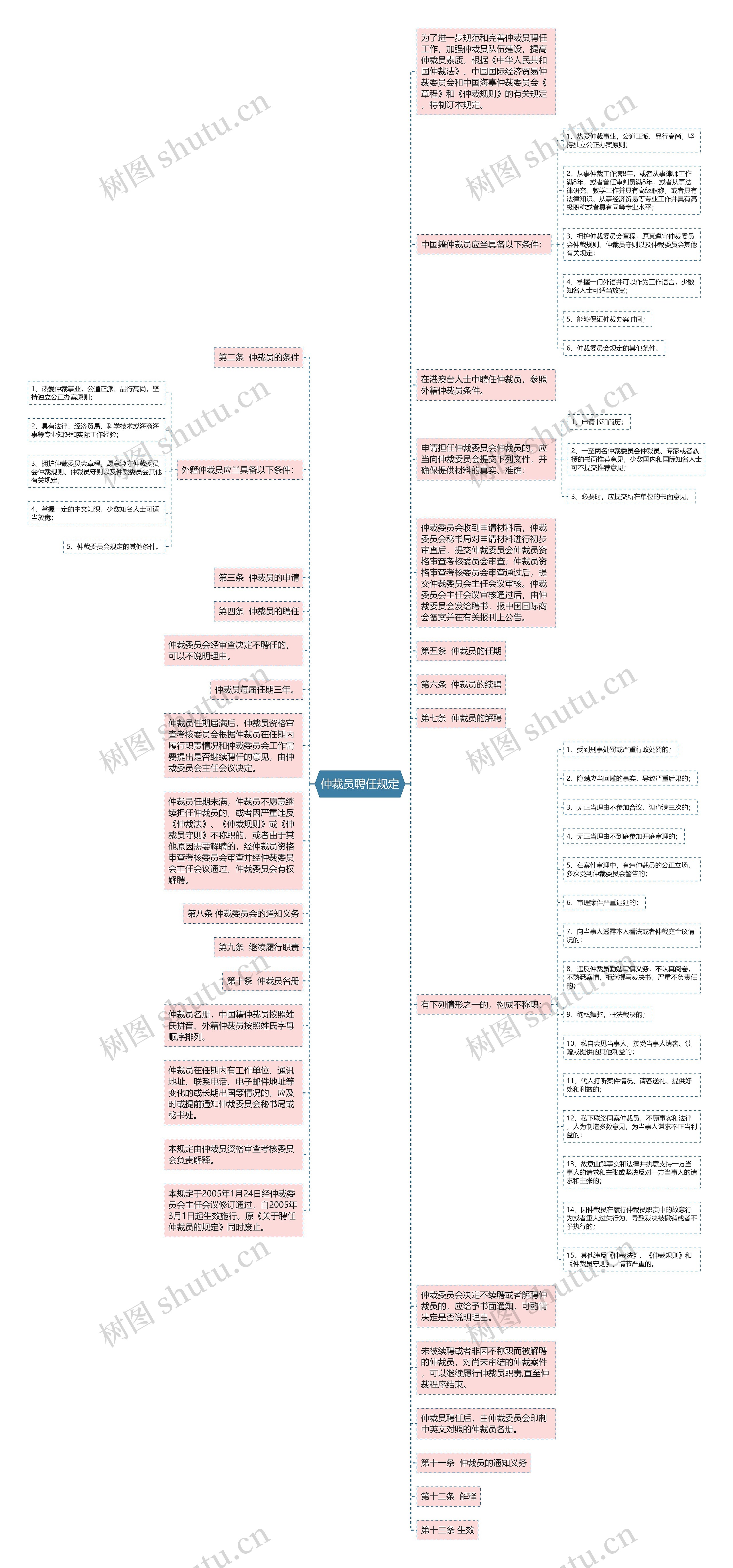 仲裁员聘任规定思维导图