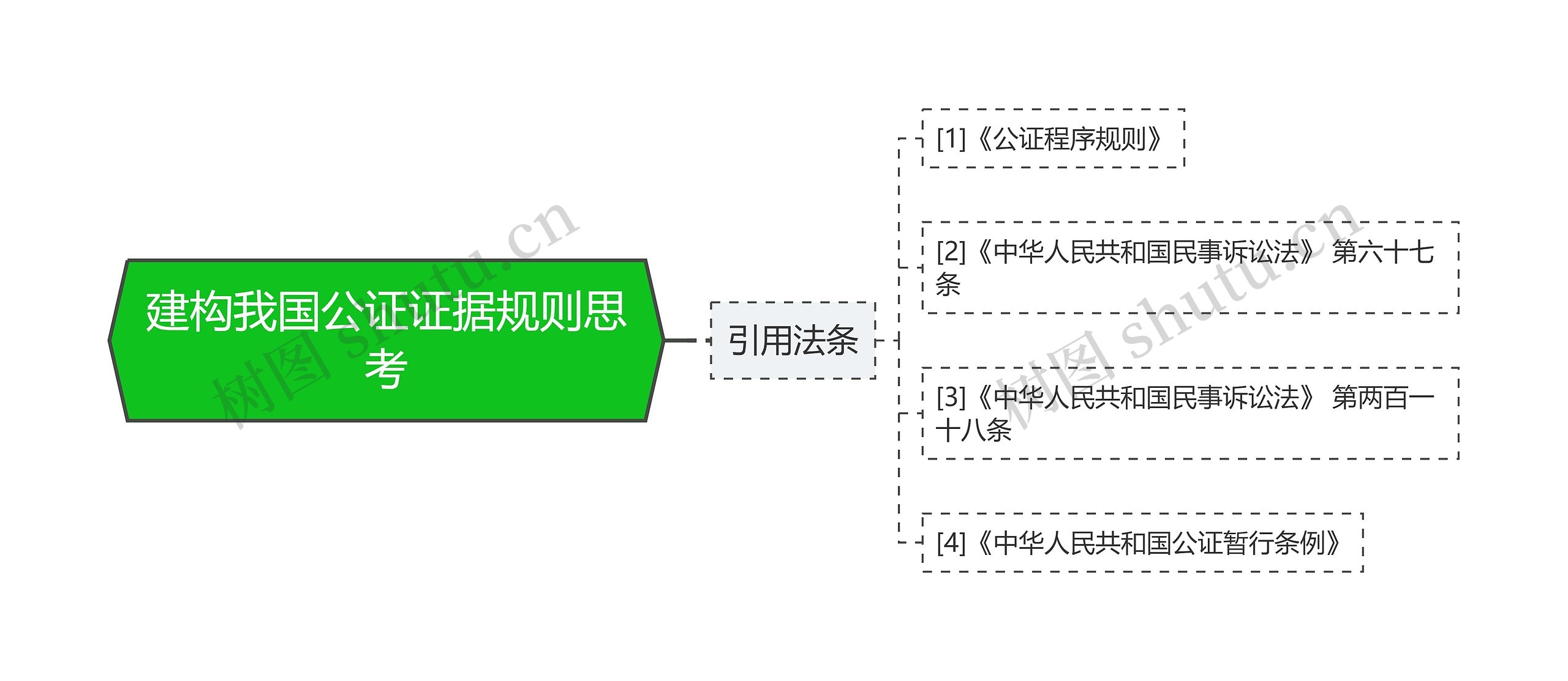 建构我国公证证据规则思考思维导图