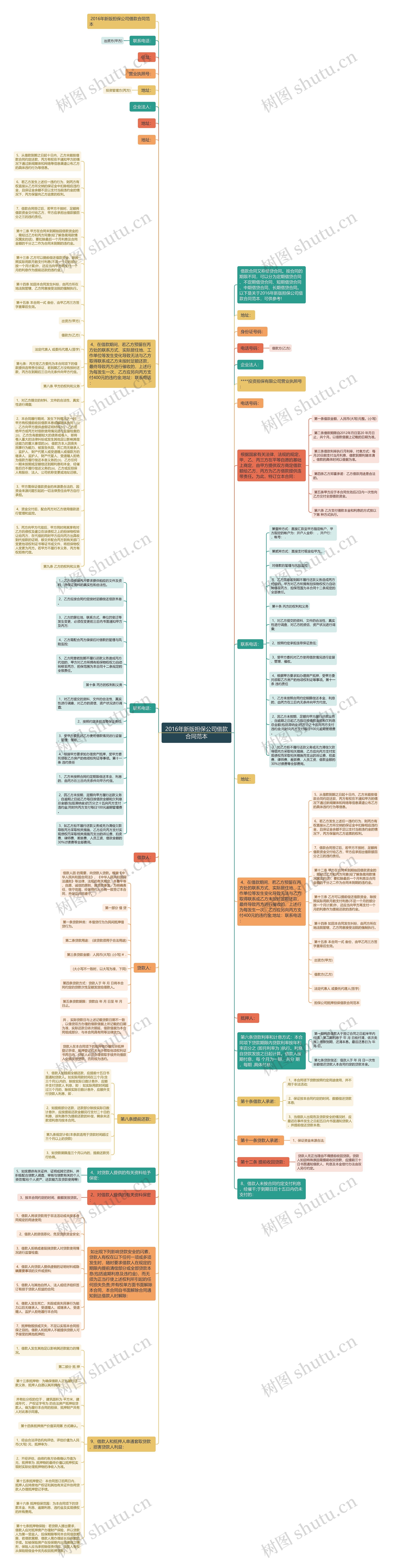 2016年新版担保公司借款合同范本思维导图