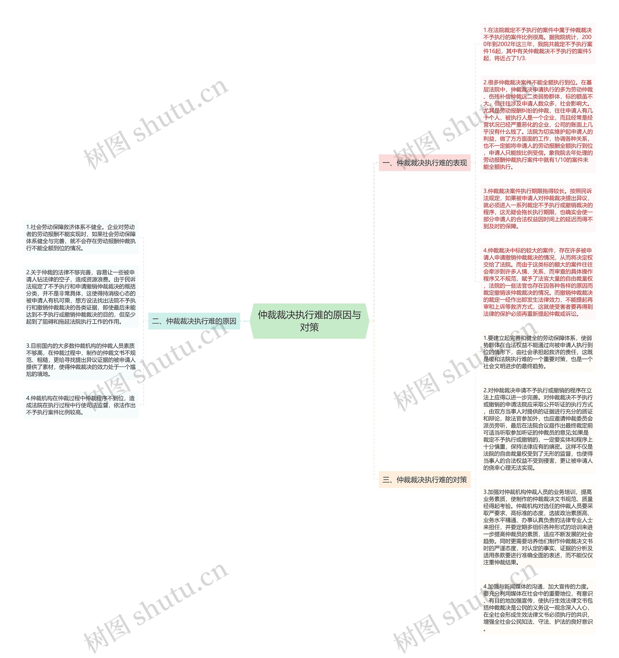 仲裁裁决执行难的原因与对策思维导图