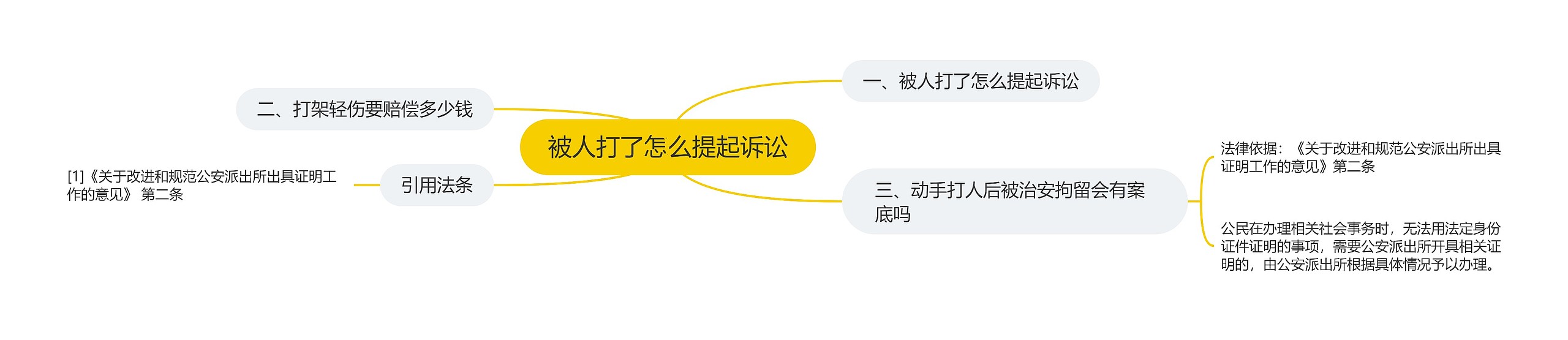 被人打了怎么提起诉讼思维导图