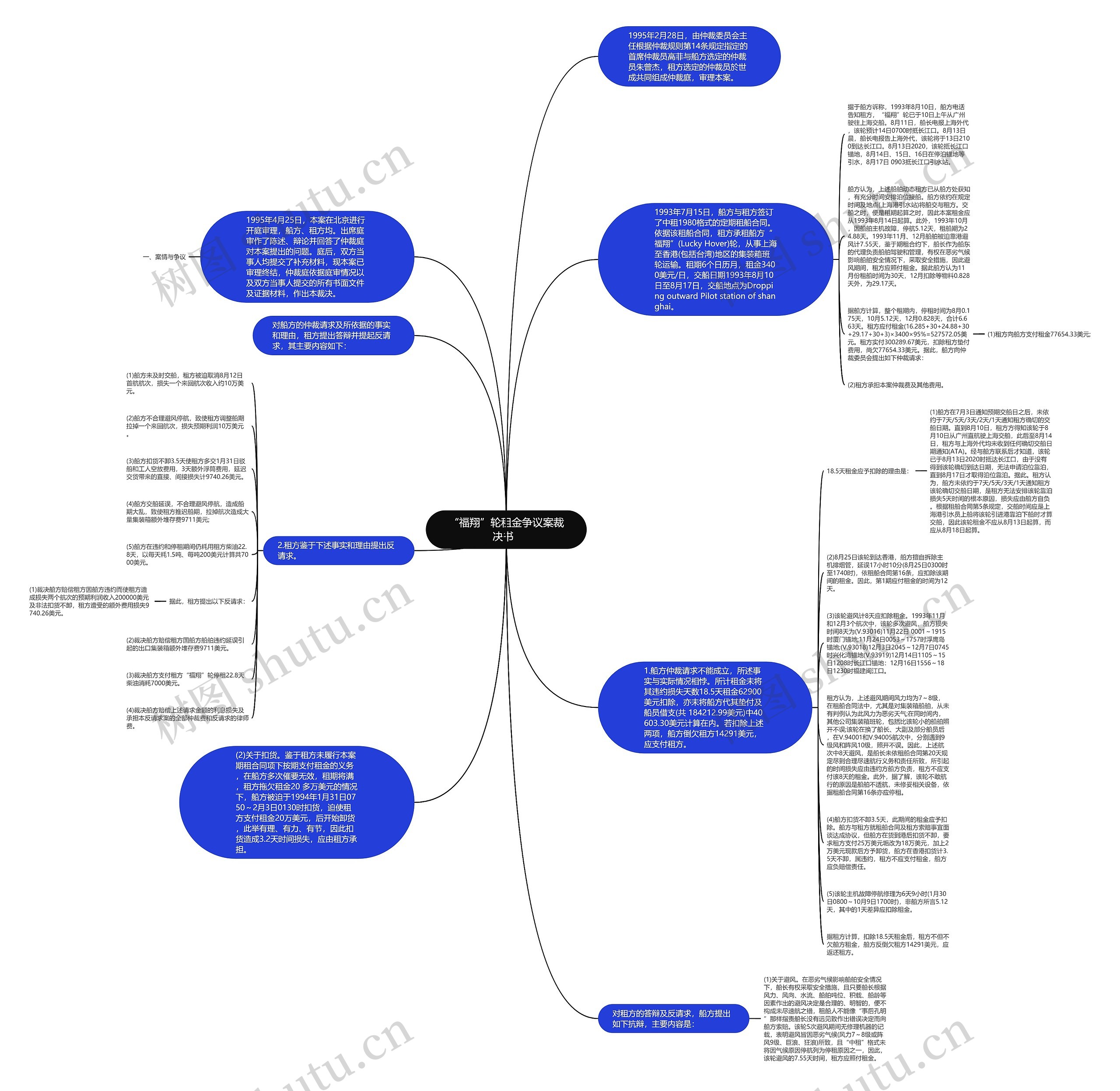 “福翔”轮租金争议案裁决书  思维导图