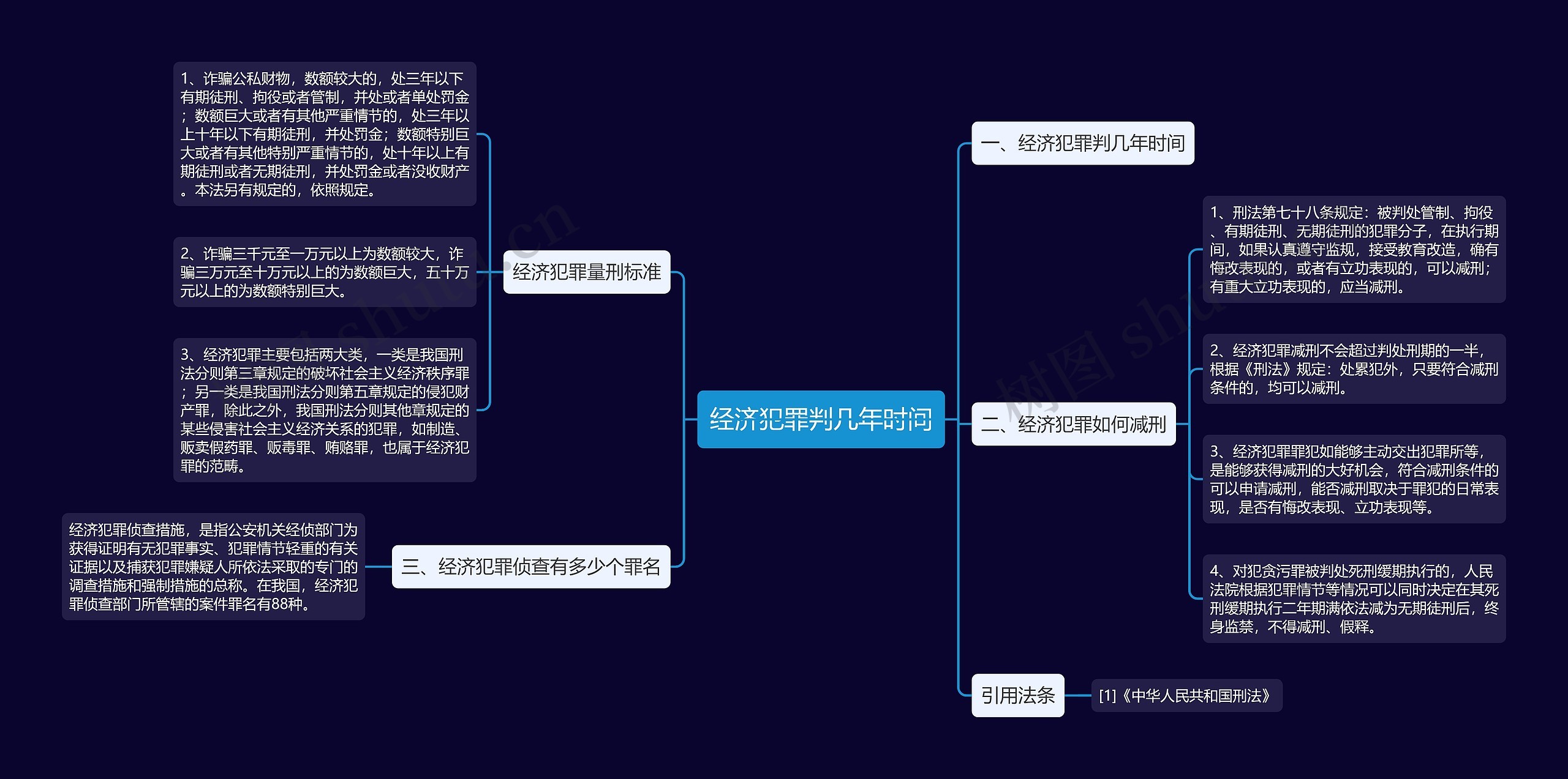 经济犯罪判几年时间思维导图