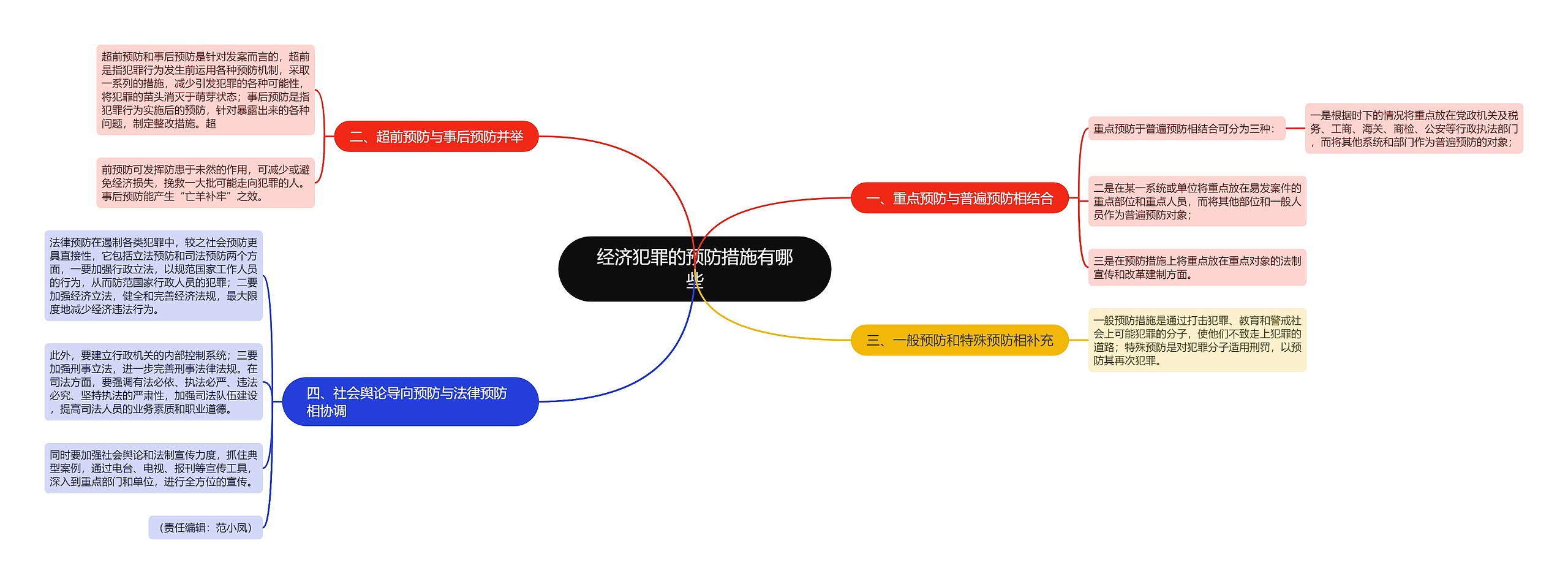 经济犯罪的预防措施有哪些思维导图