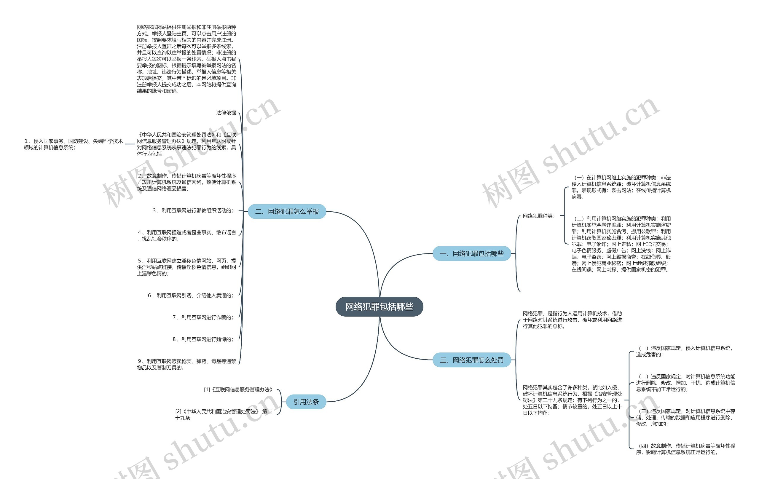网络犯罪包括哪些思维导图