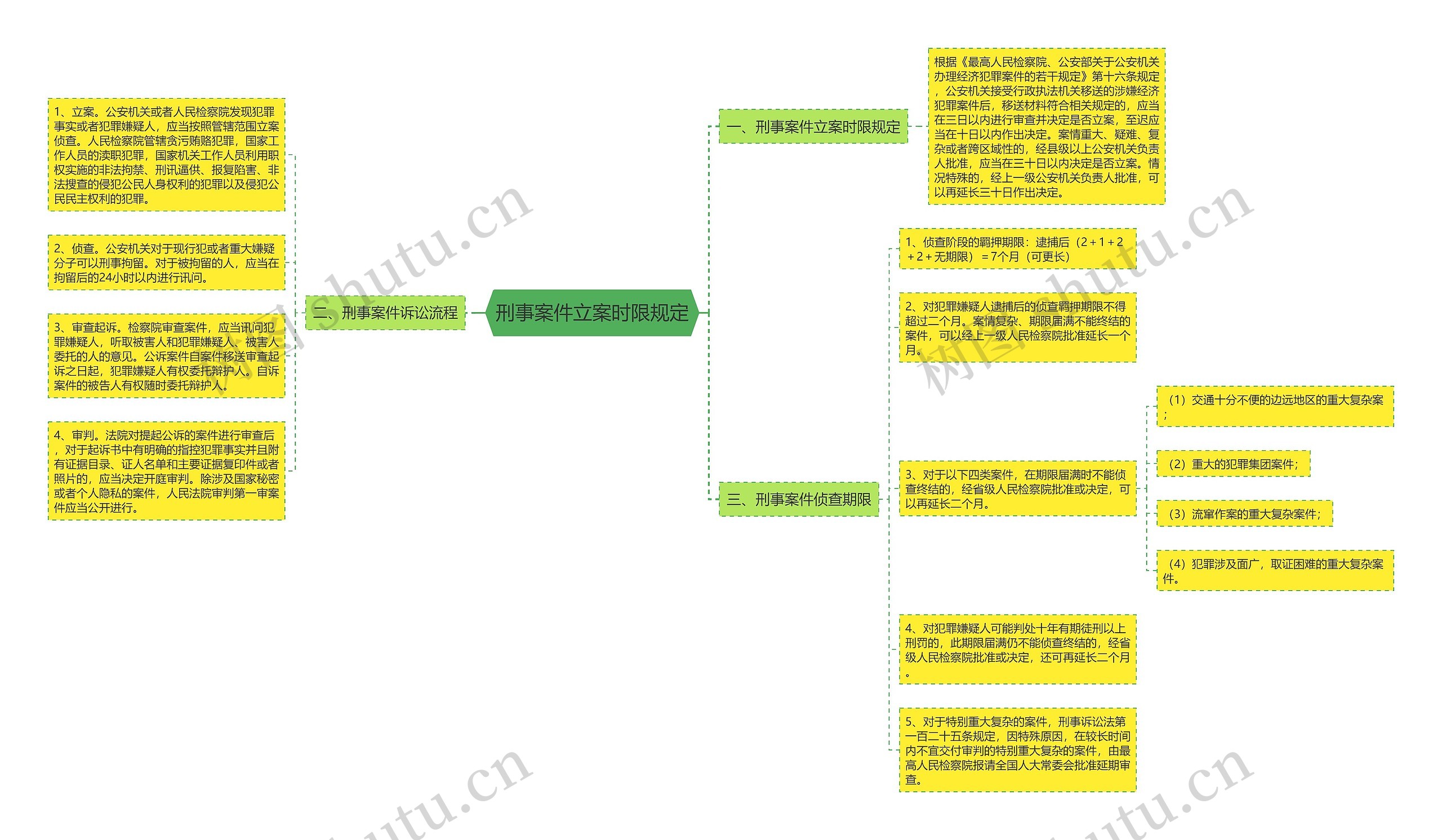 刑事案件立案时限规定思维导图