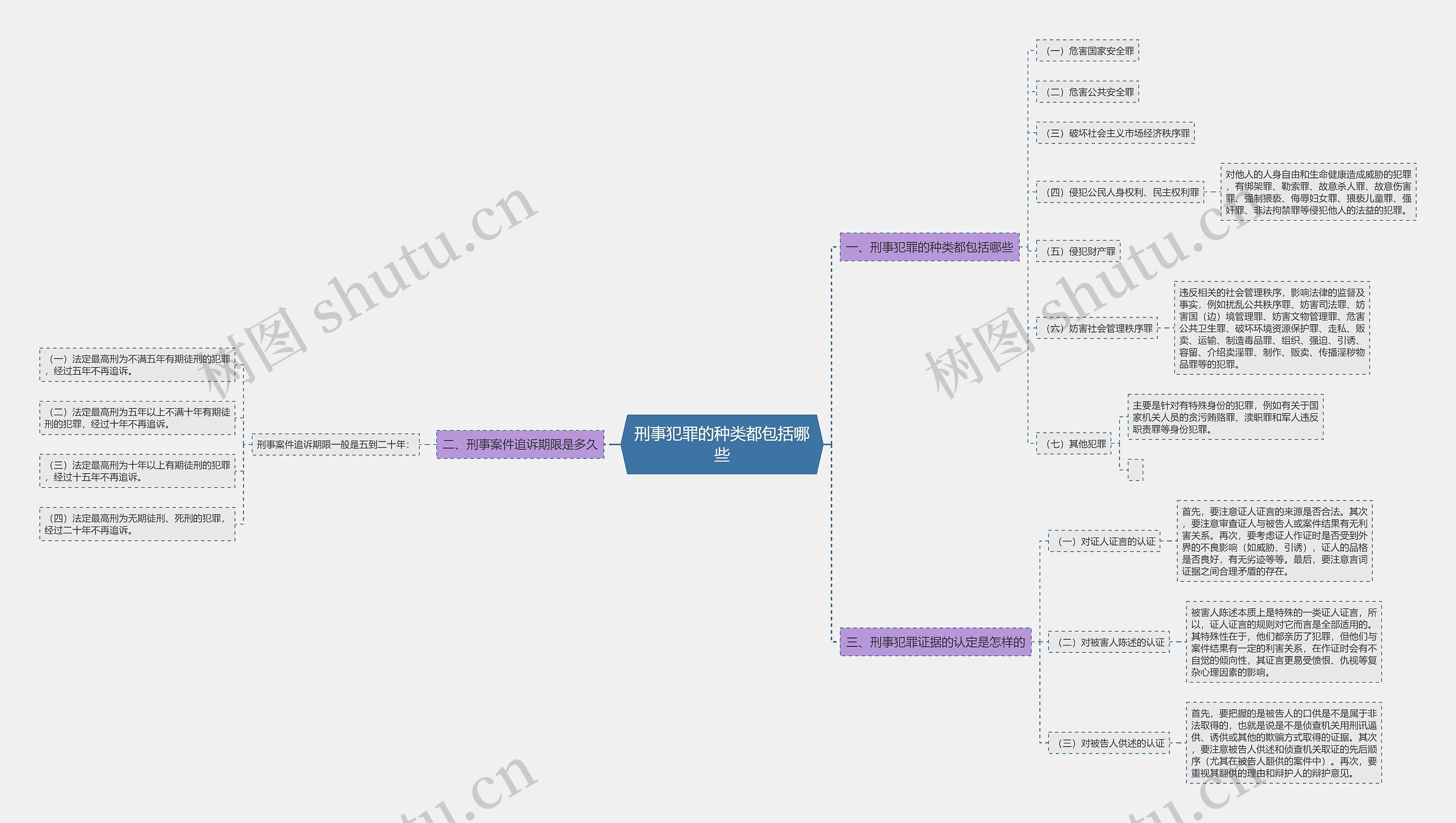 刑事犯罪的种类都包括哪些思维导图