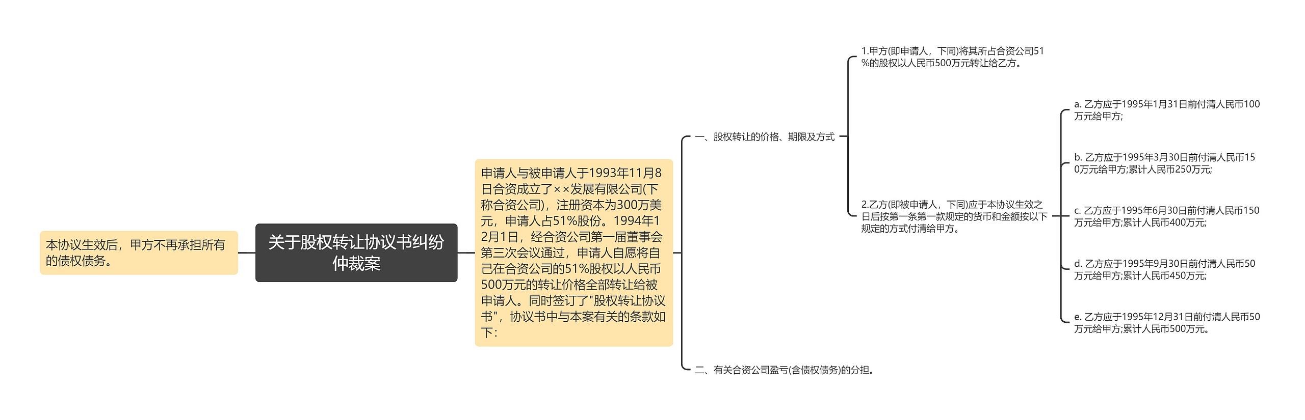 关于股权转让协议书纠纷仲裁案