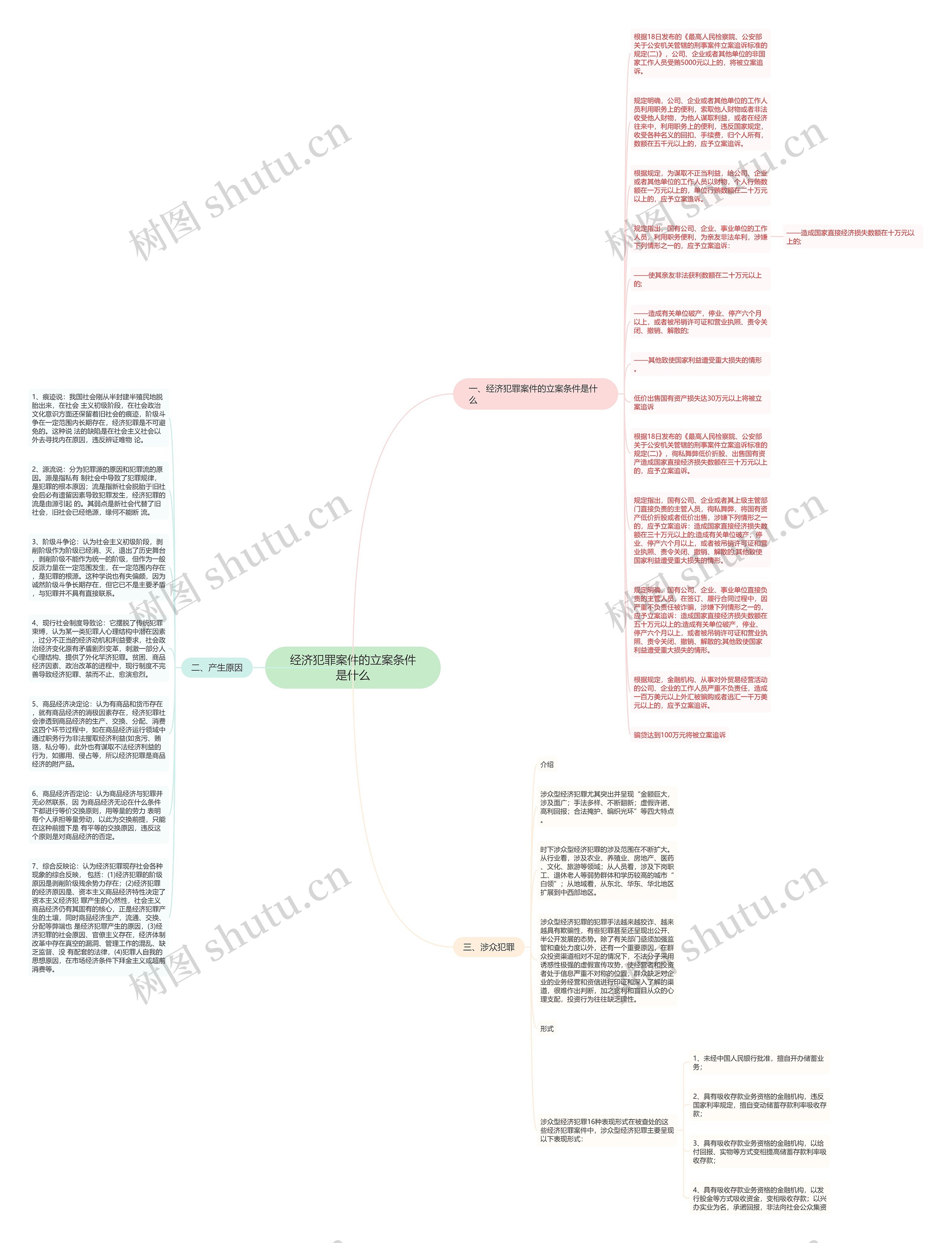 经济犯罪案件的立案条件是什么思维导图