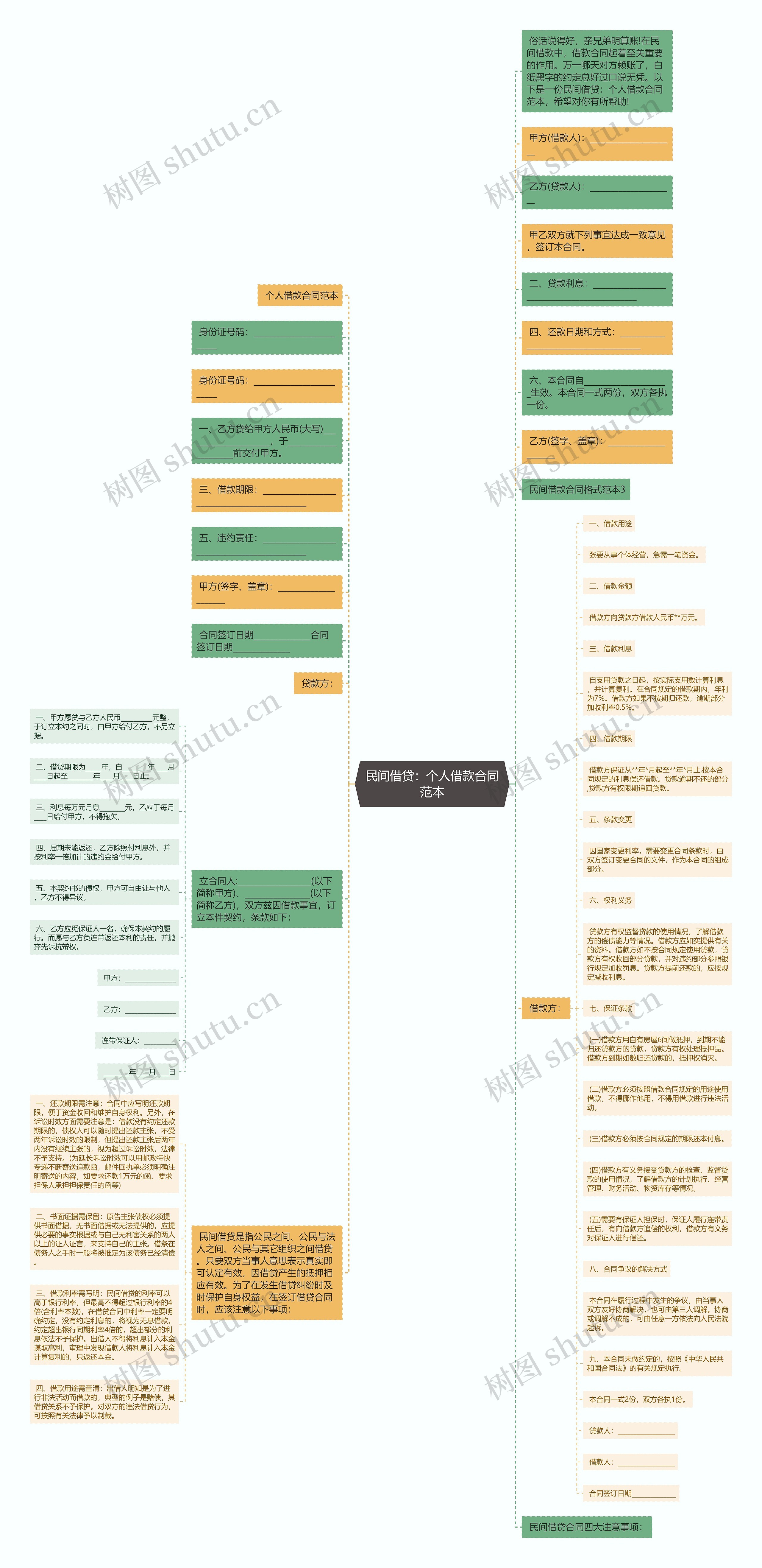 民间借贷：个人借款合同范本思维导图