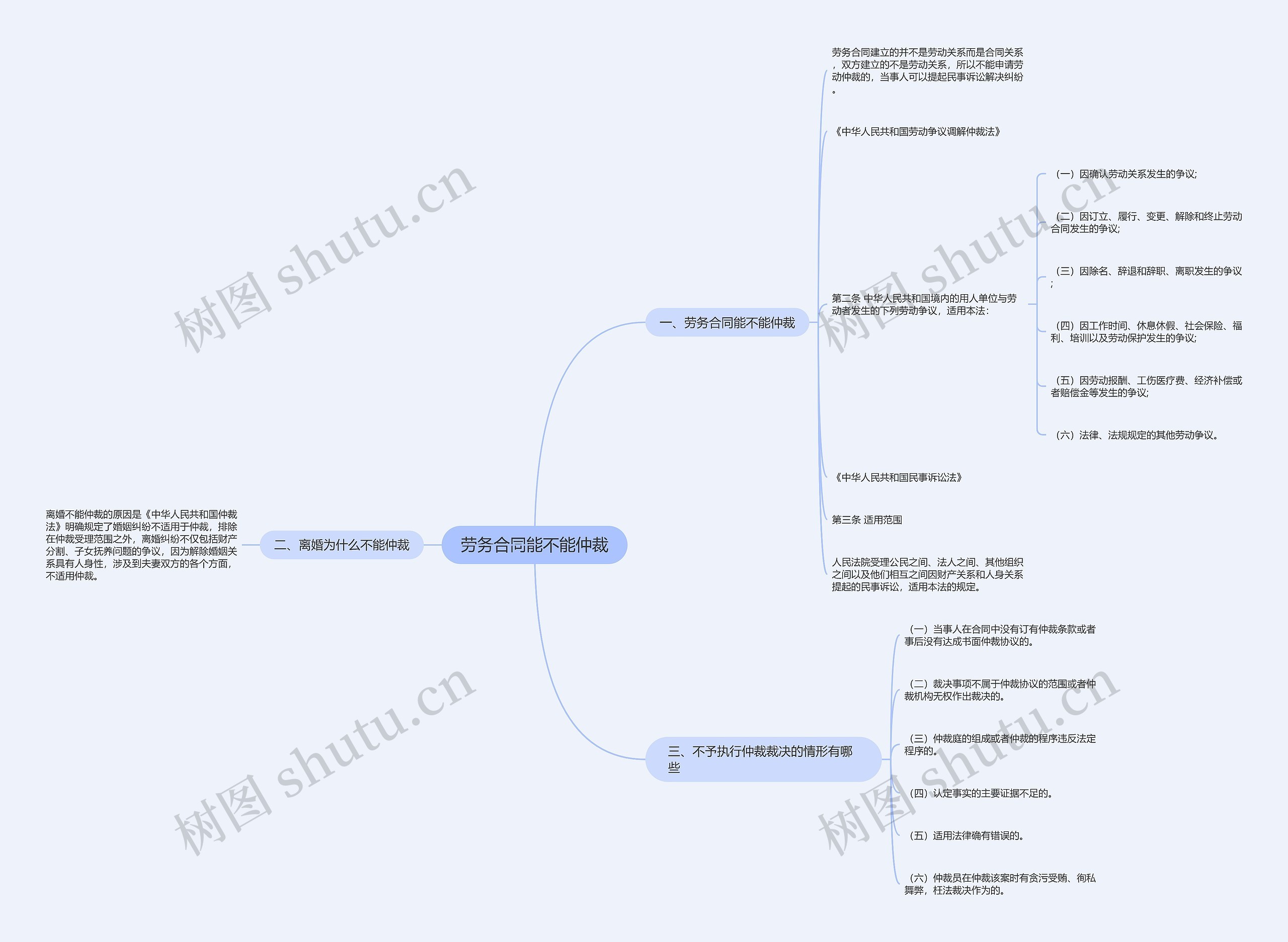 劳务合同能不能仲裁思维导图