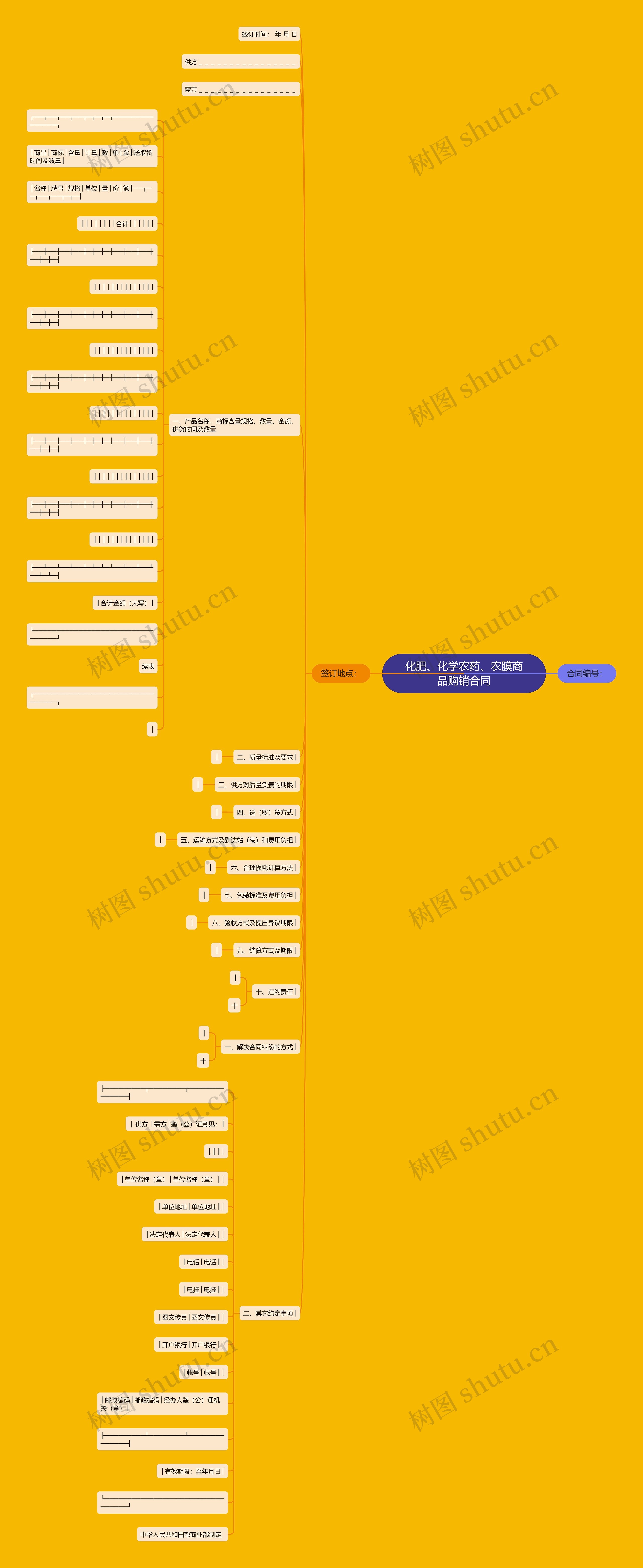 化肥、化学农药、农膜商品购销合同思维导图
