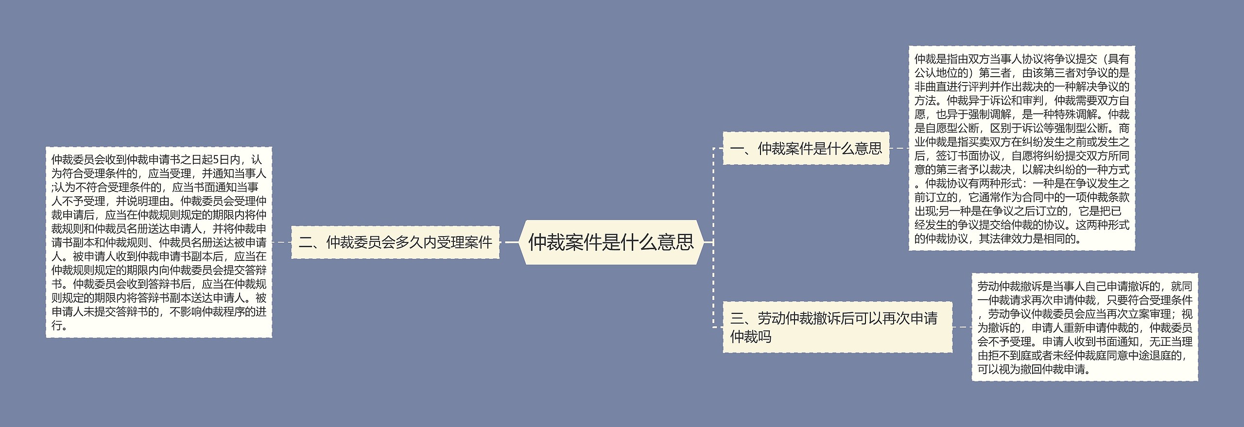 仲裁案件是什么意思思维导图