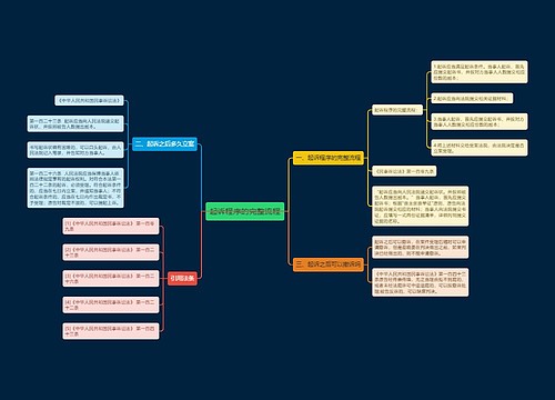 起诉程序的完整流程