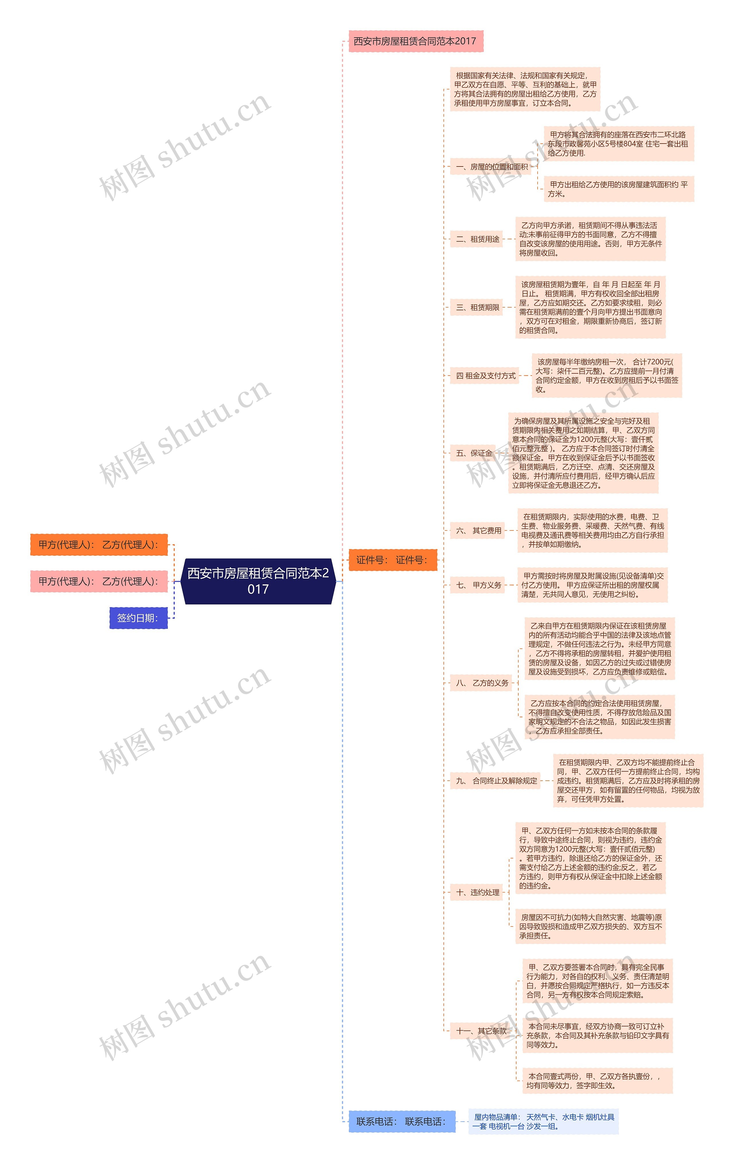西安市房屋租赁合同范本2017思维导图