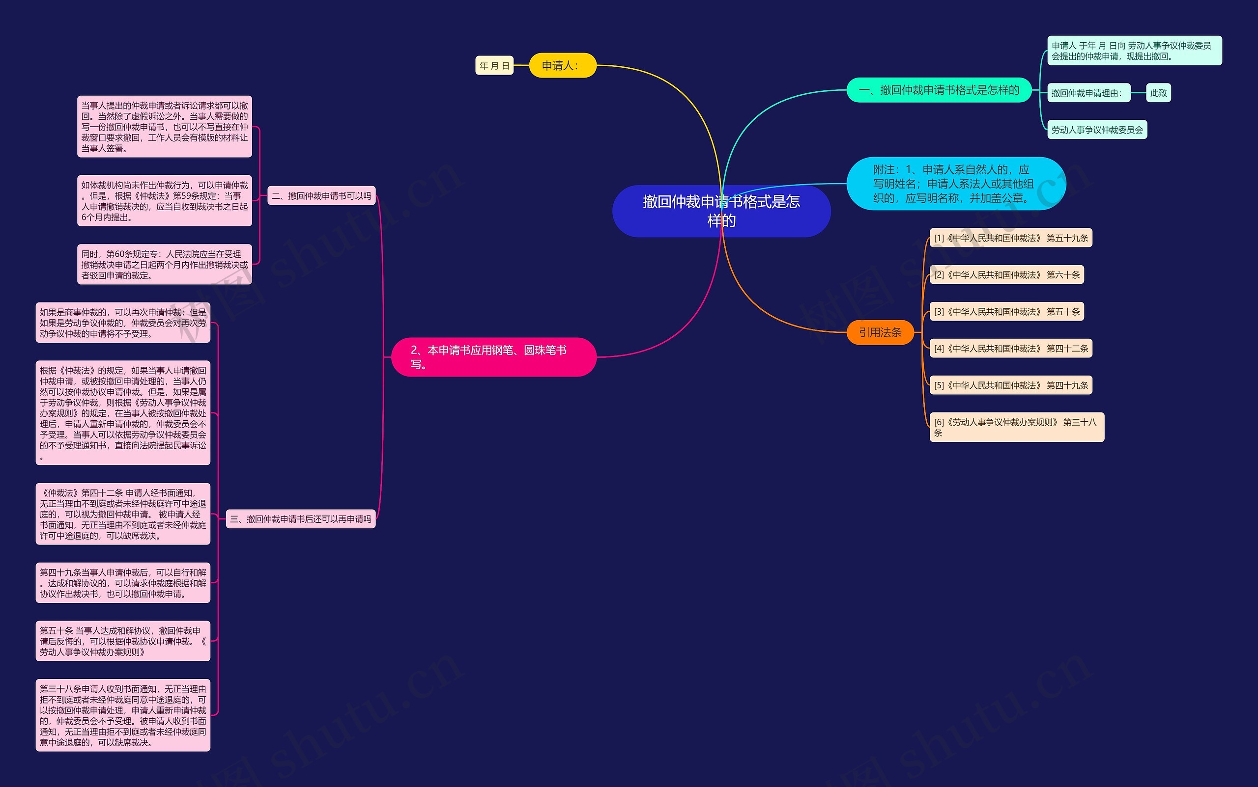 撤回仲裁申请书格式是怎样的思维导图