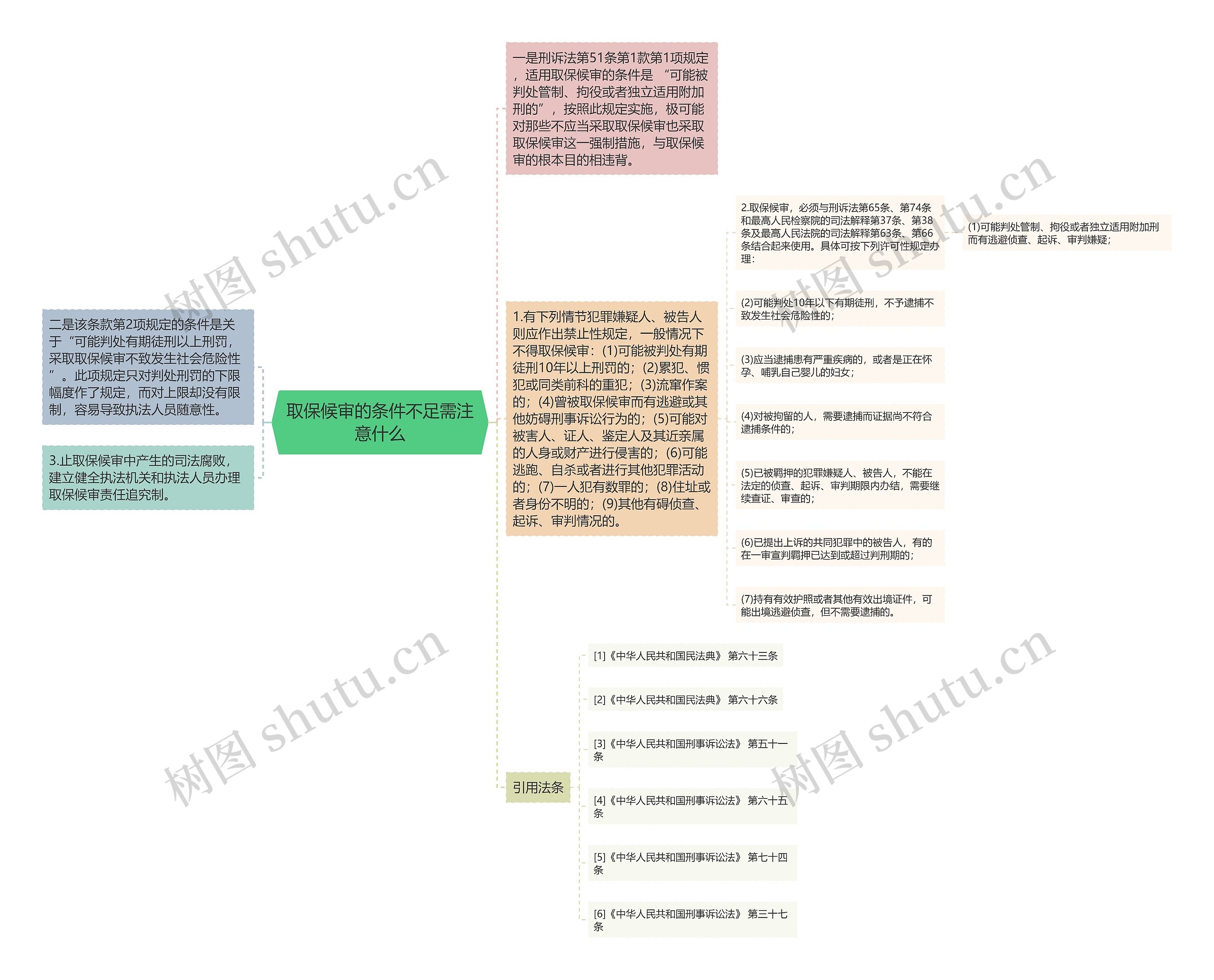 取保候审的条件不足需注意什么思维导图