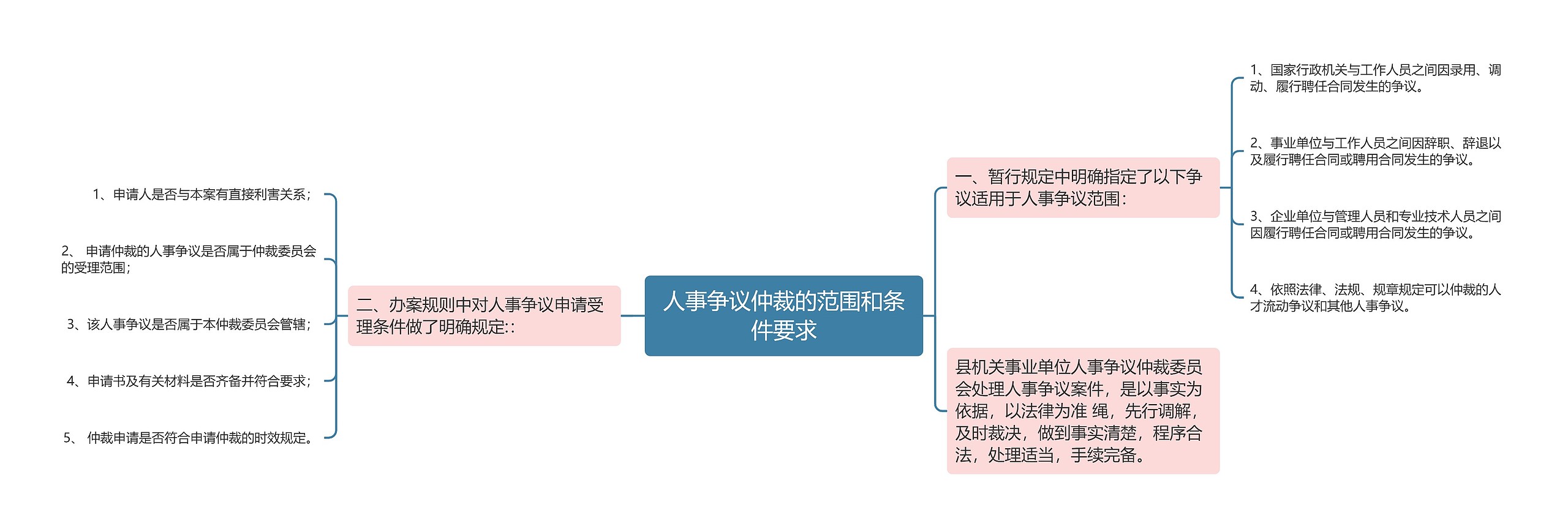 人事争议仲裁的范围和条件要求