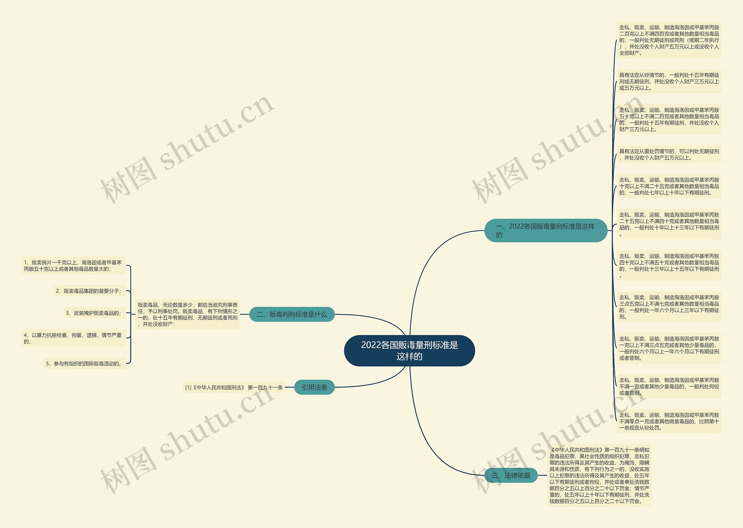 2022各国贩毒量刑标准是这样的思维导图