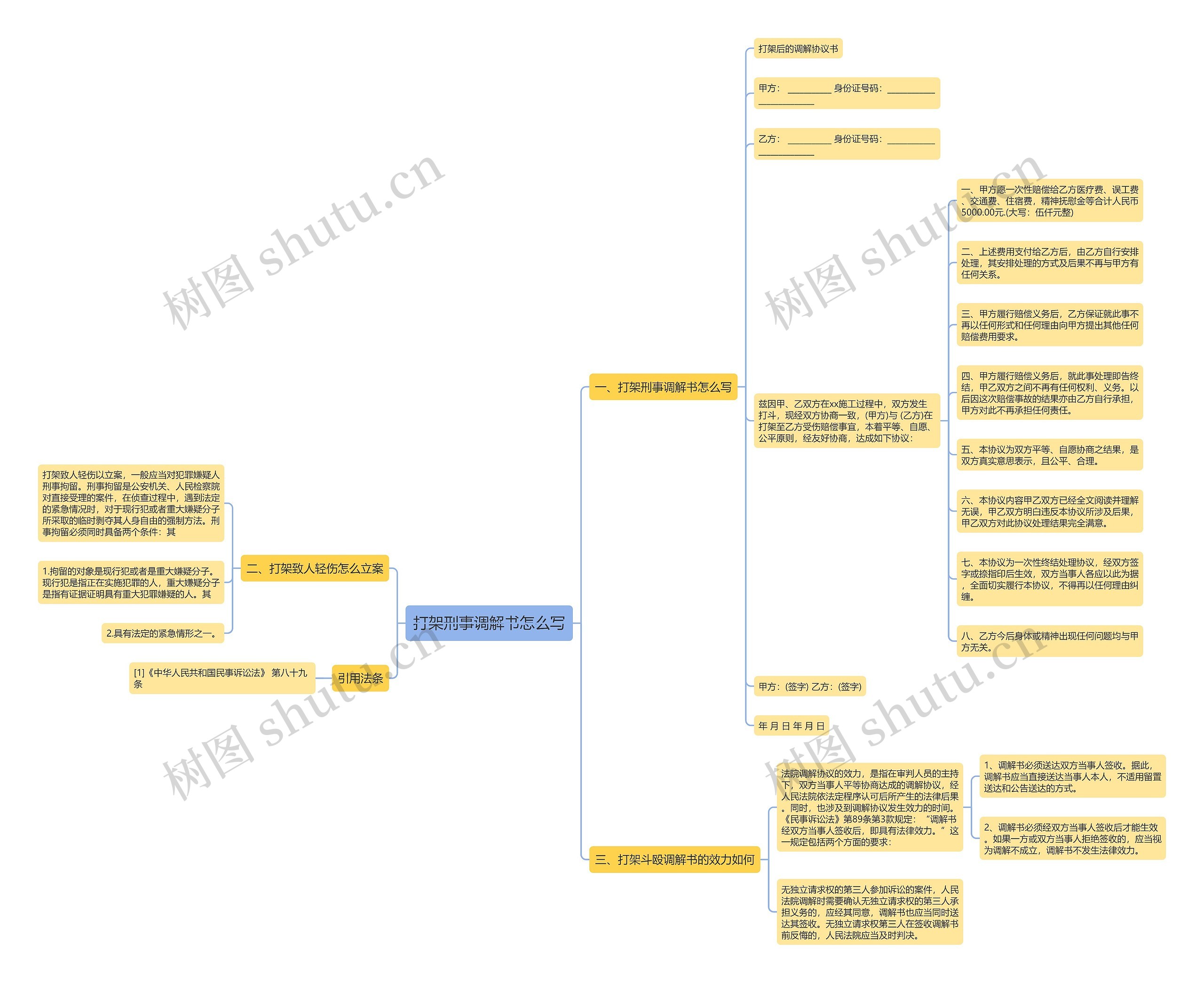 打架刑事调解书怎么写思维导图