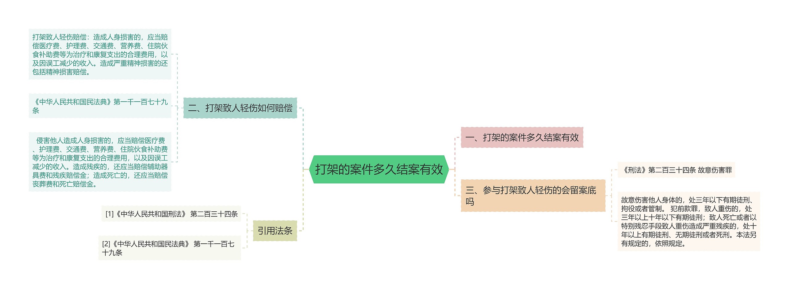 打架的案件多久结案有效思维导图