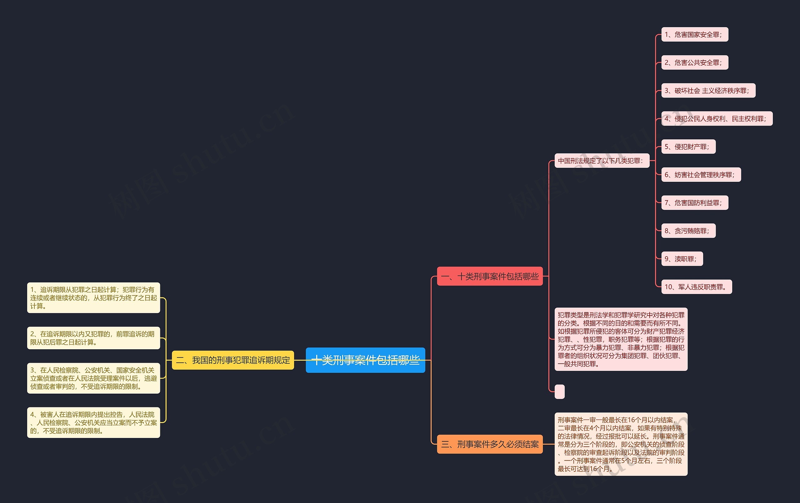 十类刑事案件包括哪些思维导图