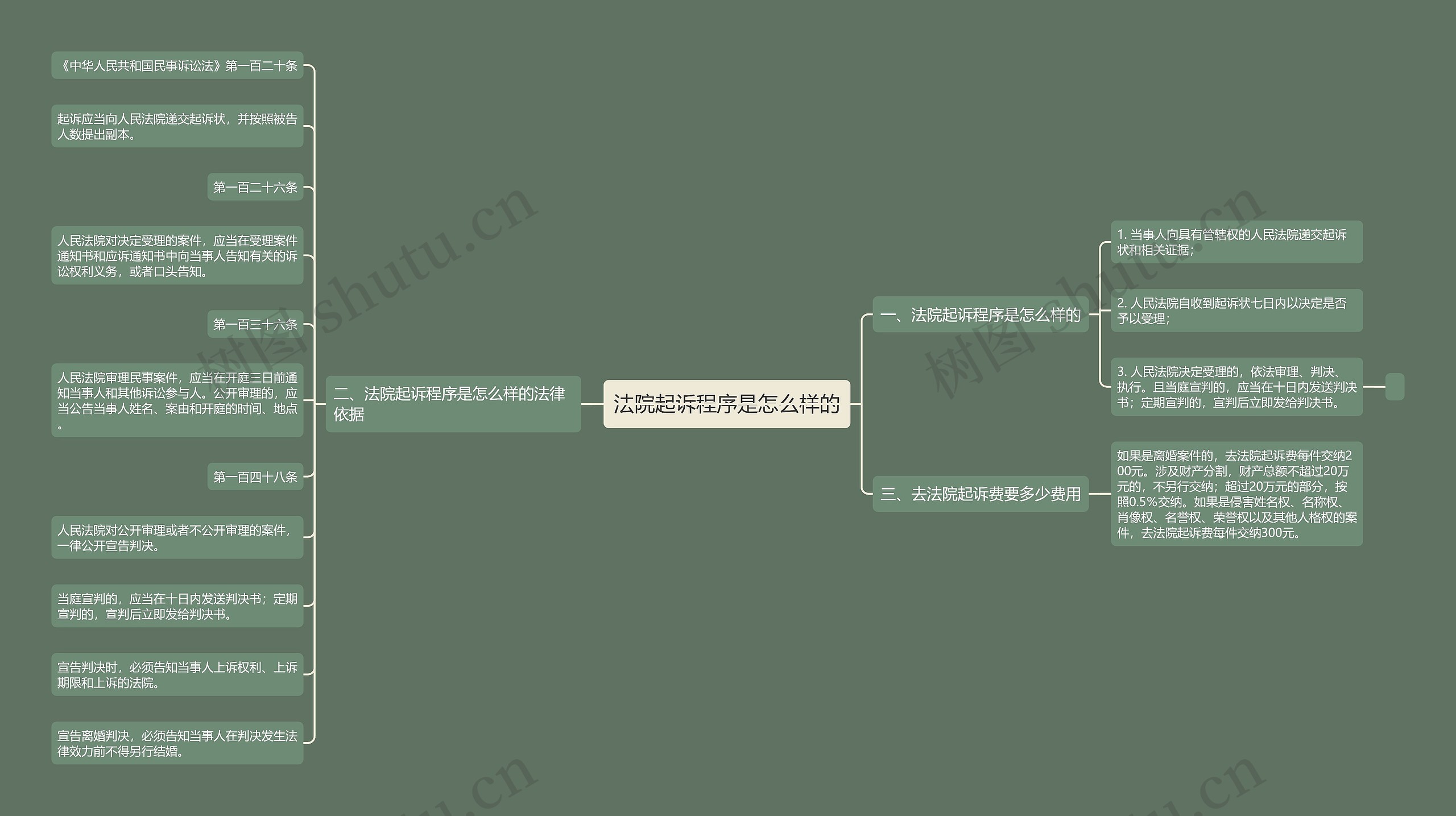 法院起诉程序是怎么样的思维导图